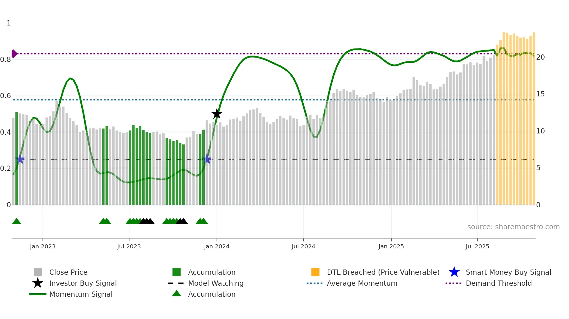 CHC weekly Smart Money chart