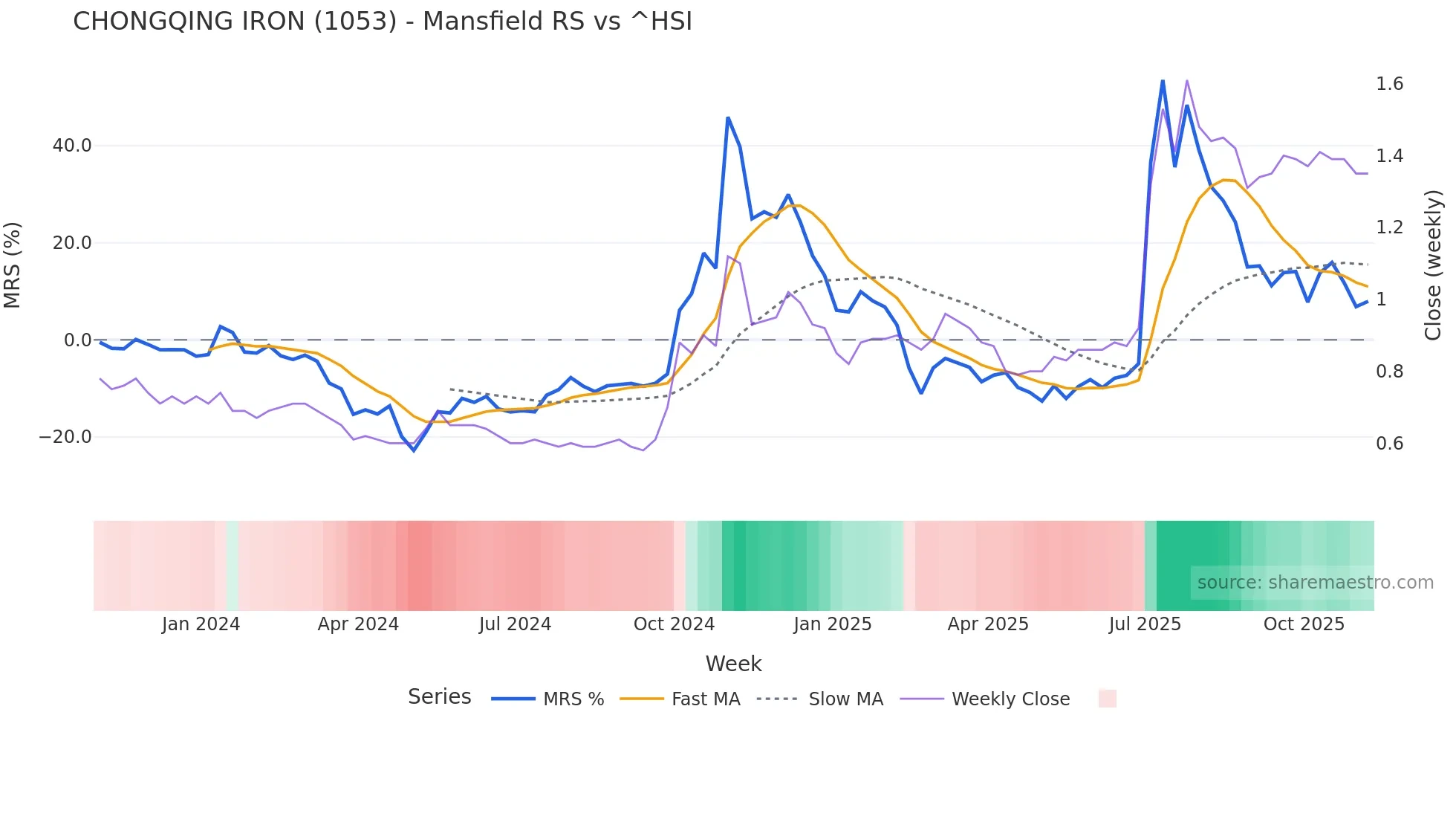 1053 Mansfield Relative Strength chart
