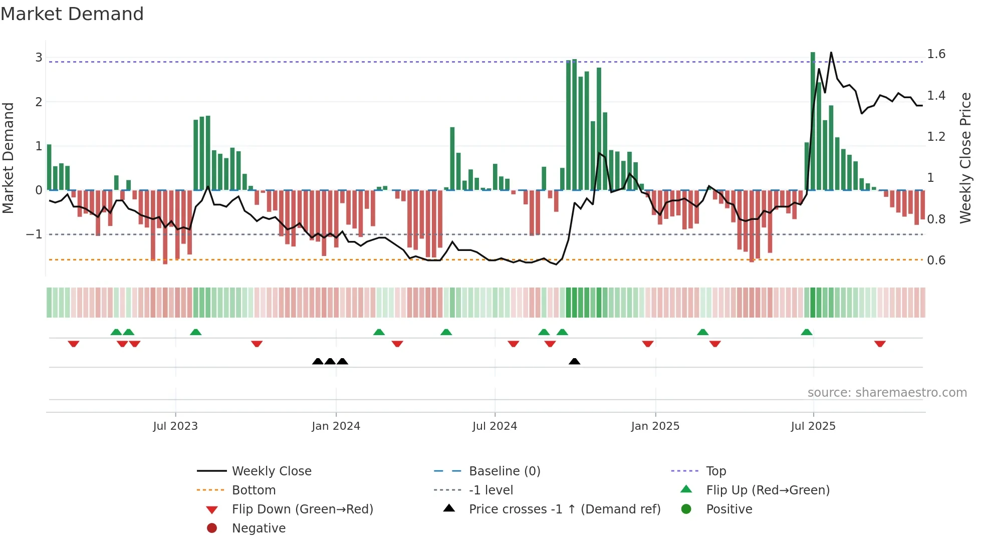 1053 weekly Market Demand chart