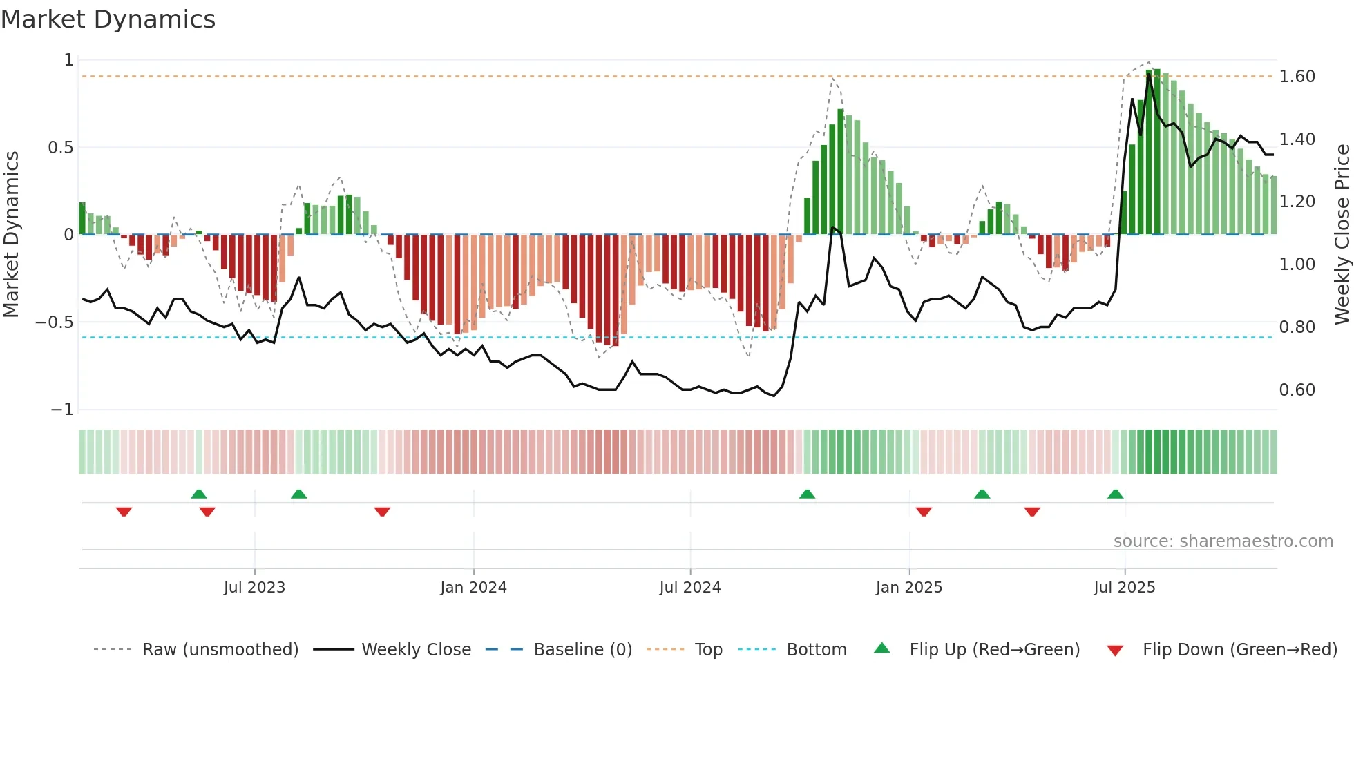 1053 weekly Market Dynamics chart