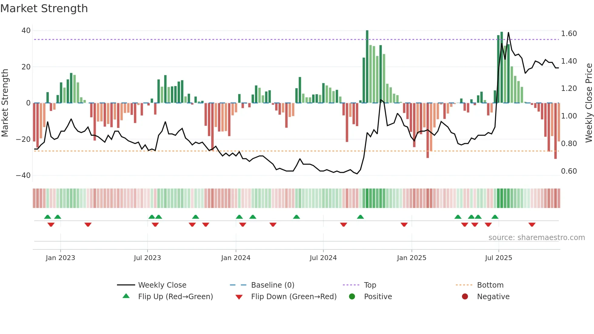 1053 weekly Market Strength chart