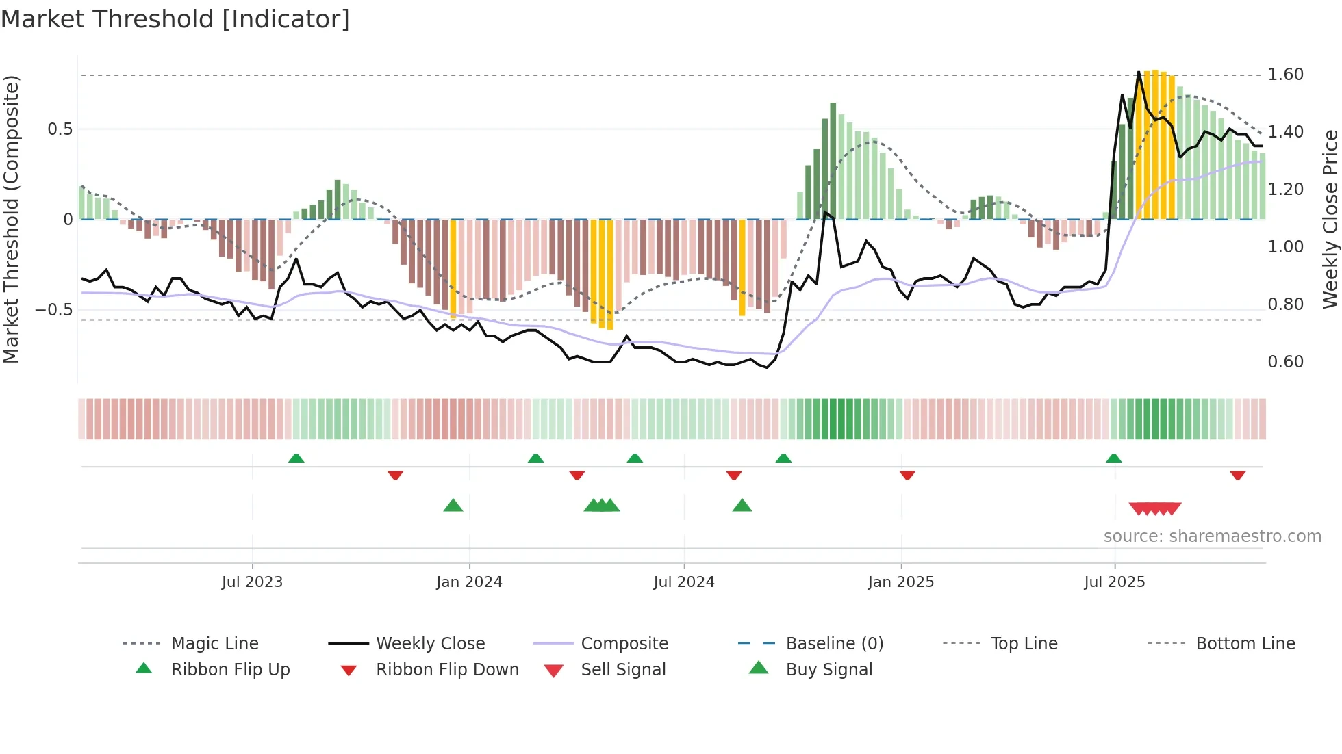 1053 weekly Market Threshold chart