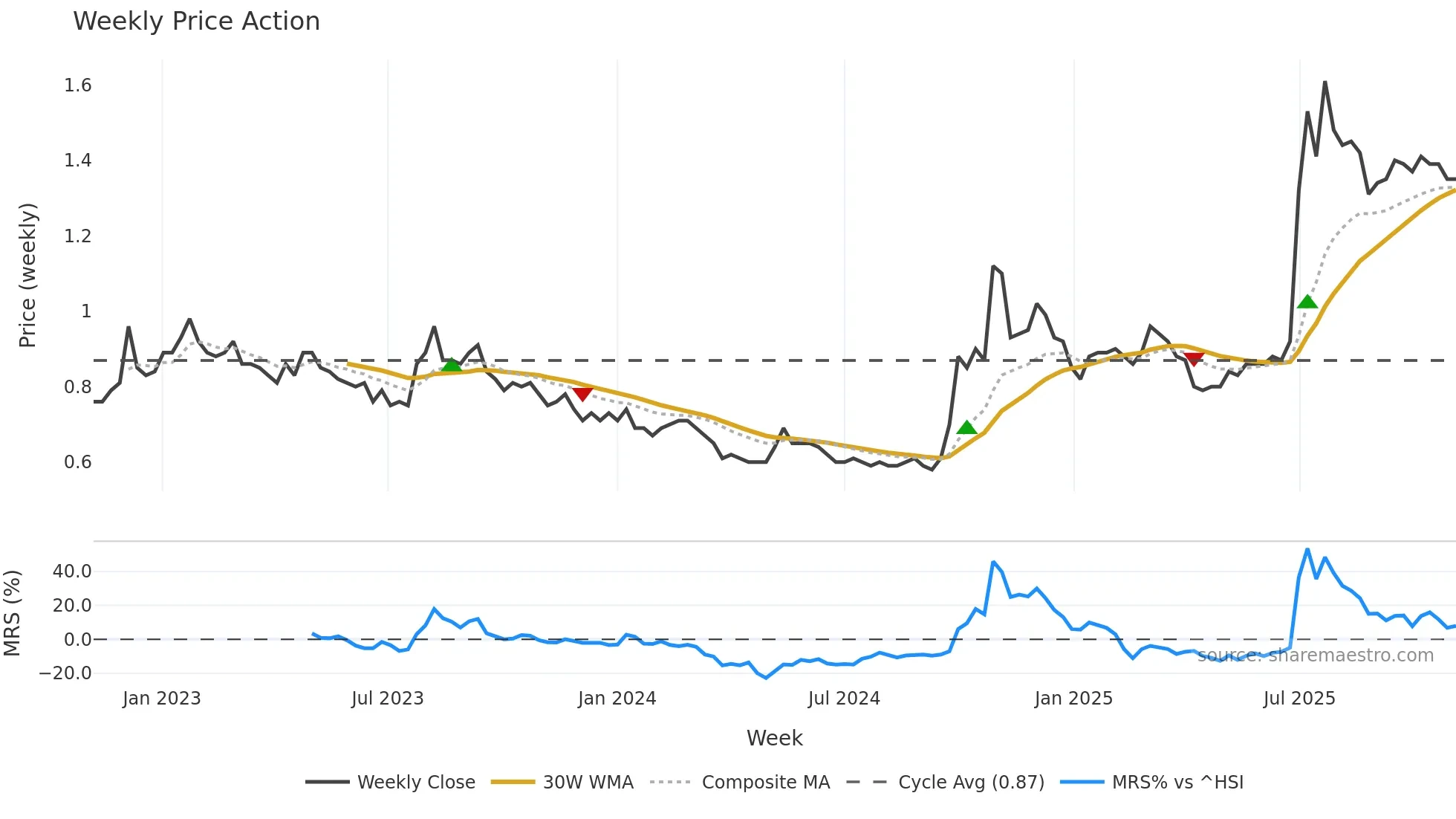 1053 weekly Price Action chart, closing 2025-11-03