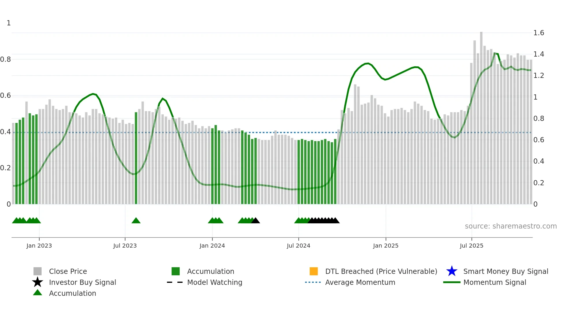 1053 weekly Smart Money chart