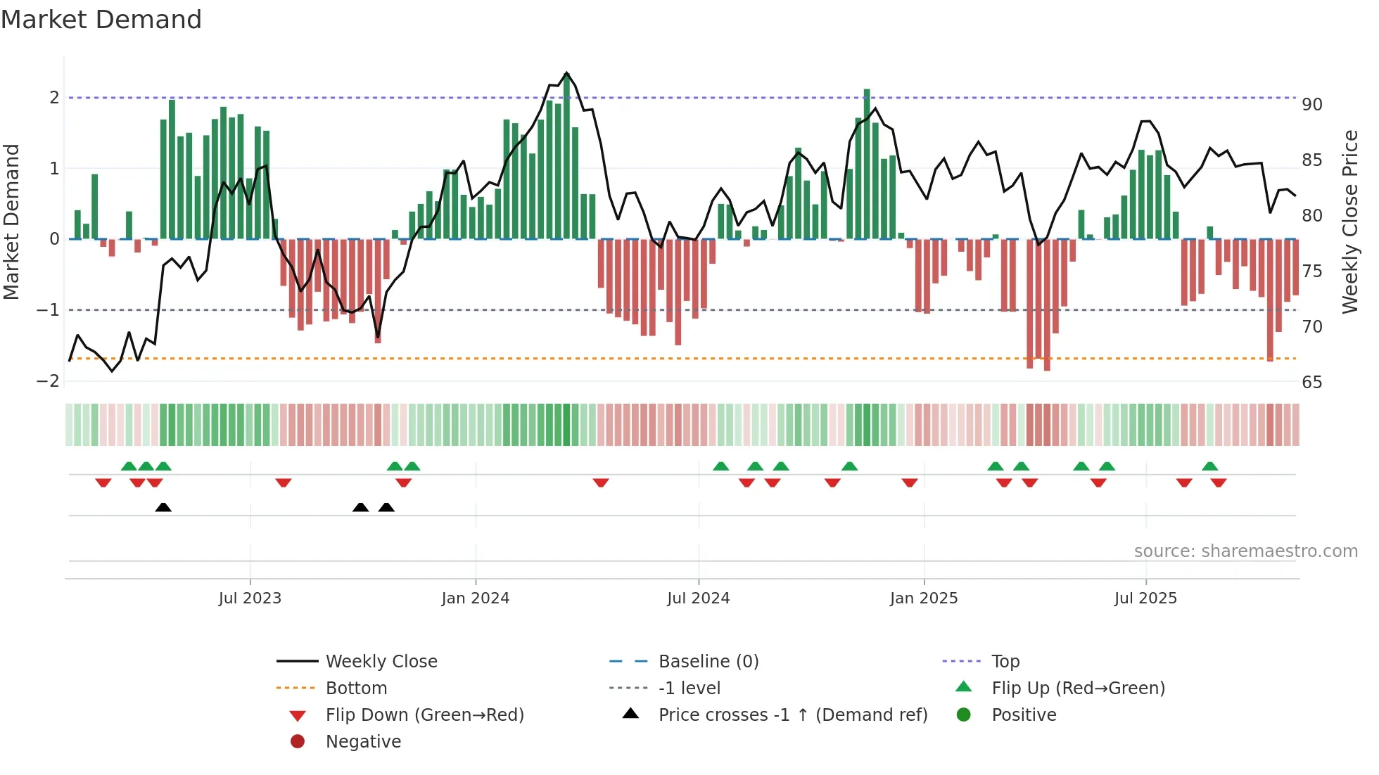 GGG weekly Market Demand chart