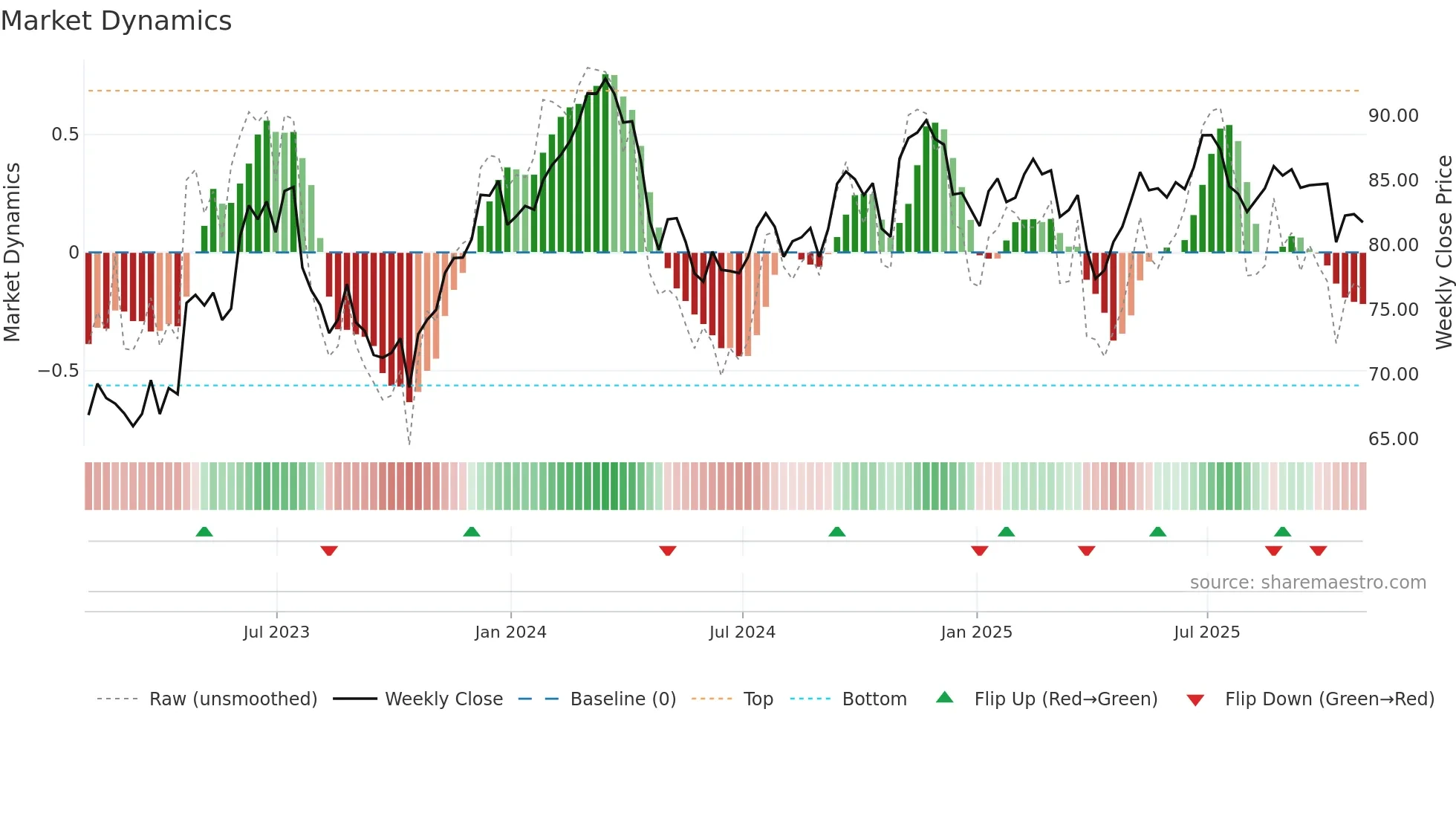 GGG weekly Market Dynamics chart