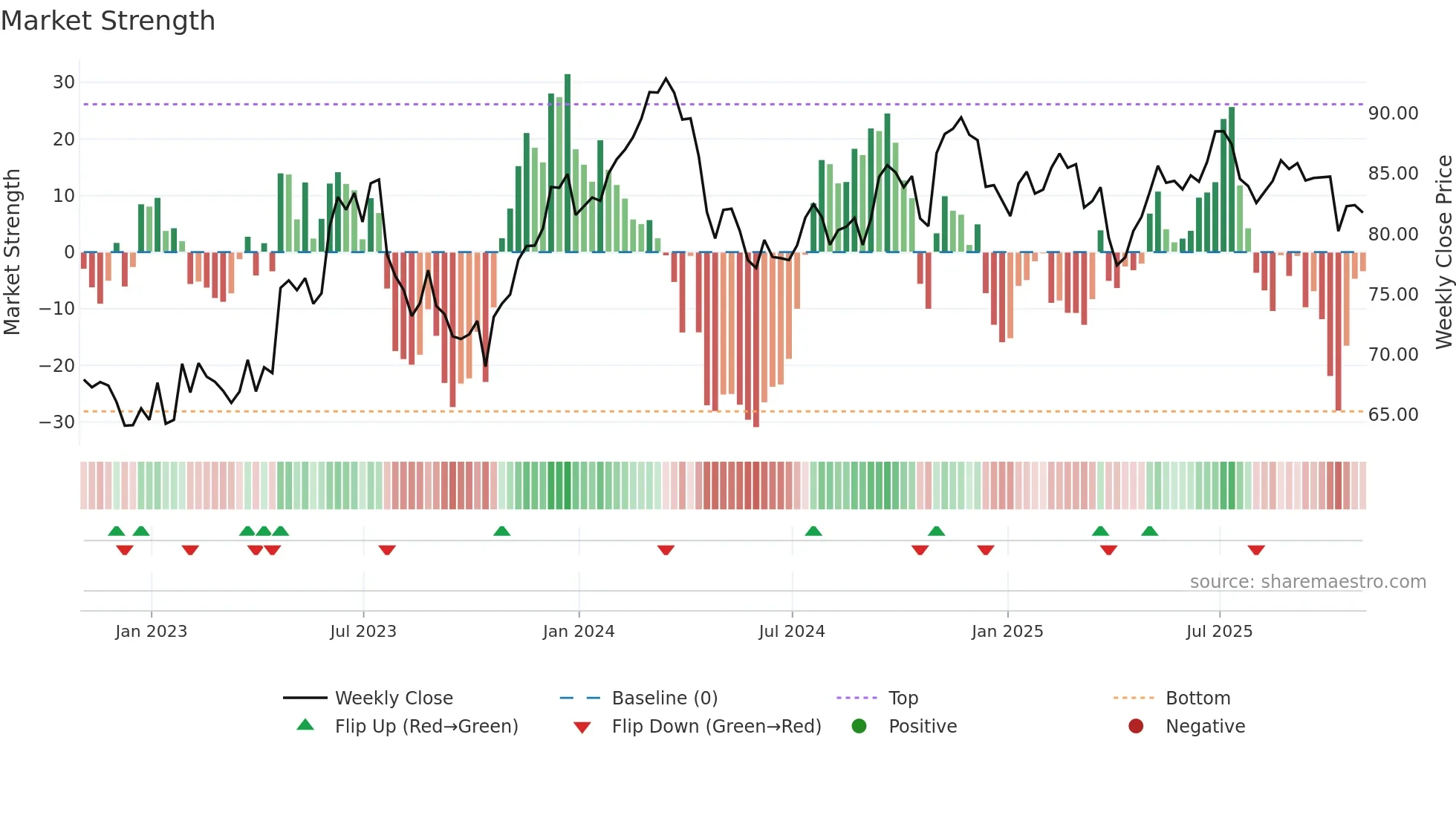 GGG weekly Market Strength chart