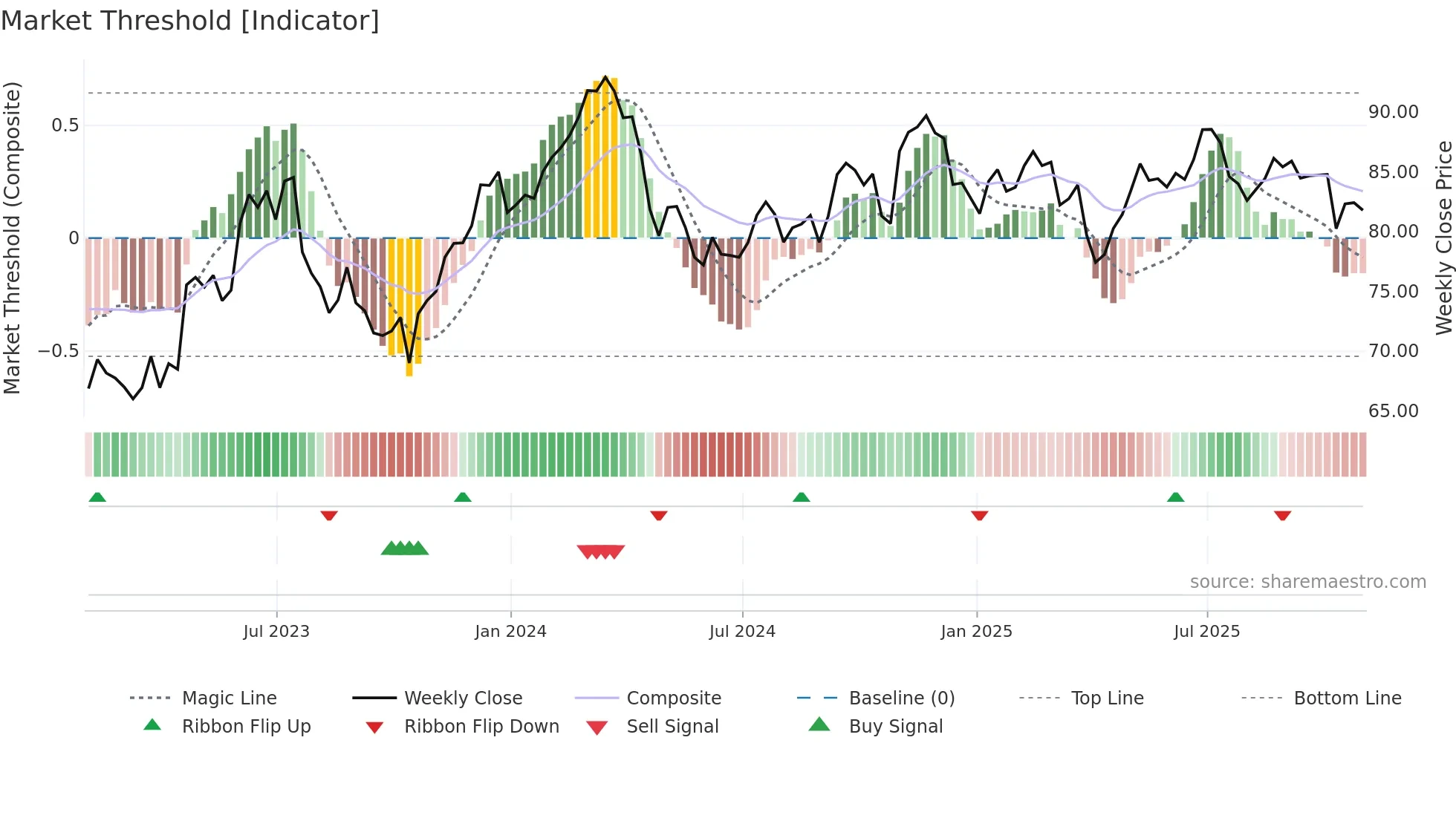 GGG weekly Market Threshold chart