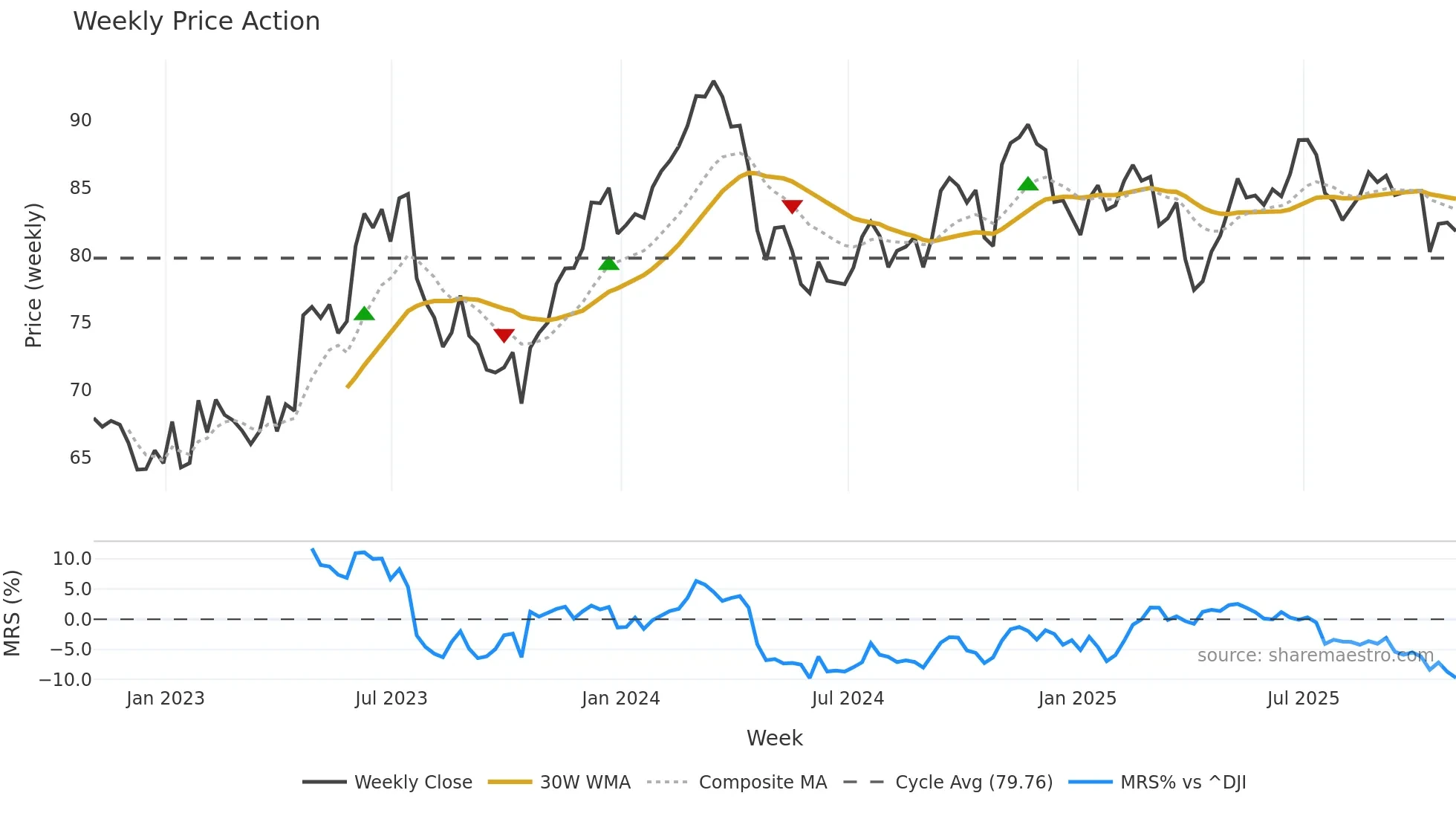 GGG weekly Price Action chart, closing 2025-10-31