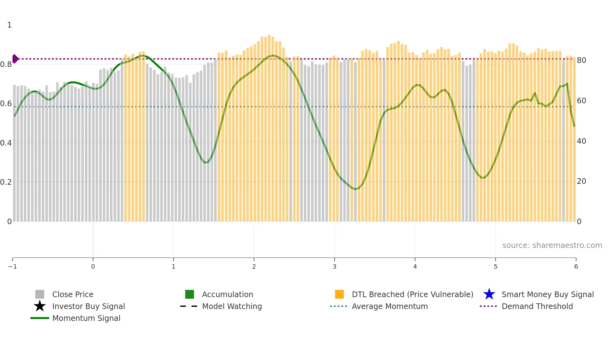 GGG weekly Smart Money chart