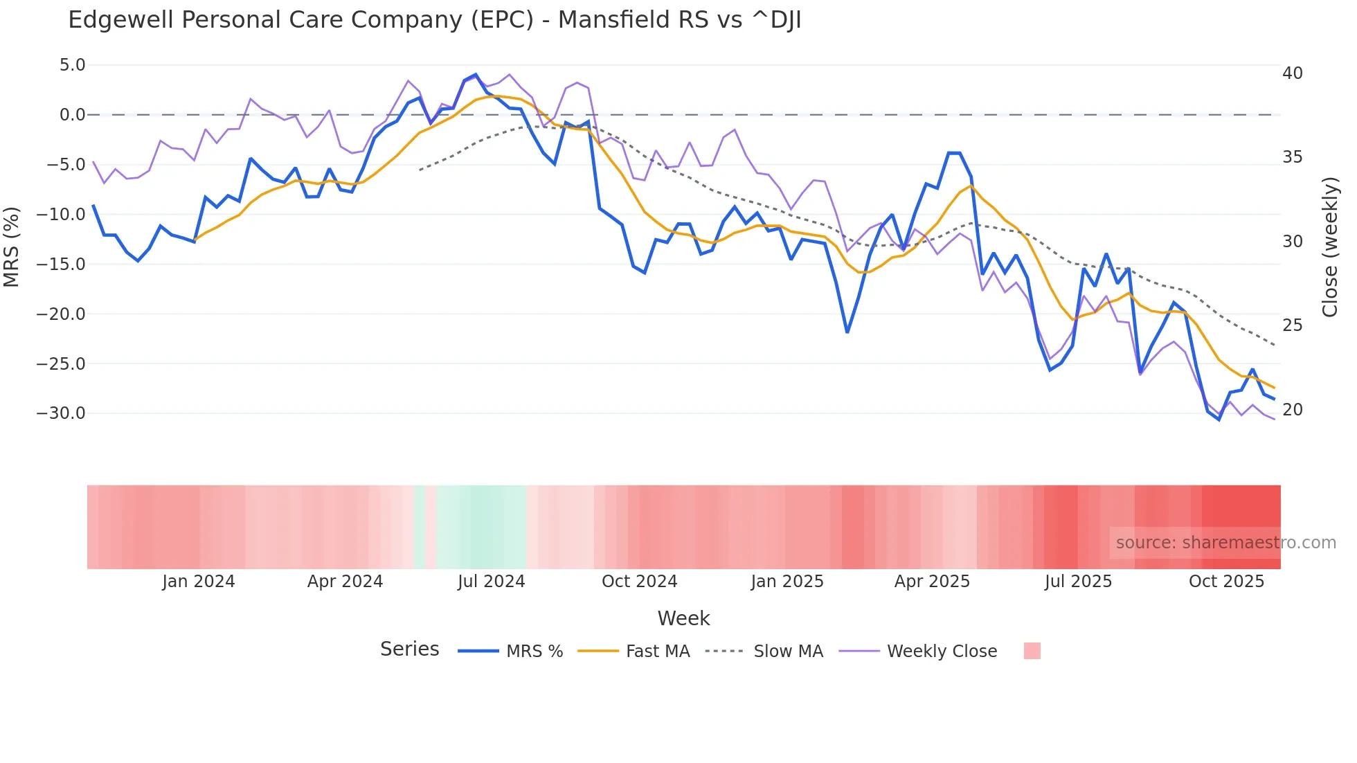 EPC Mansfield Relative Strength chart