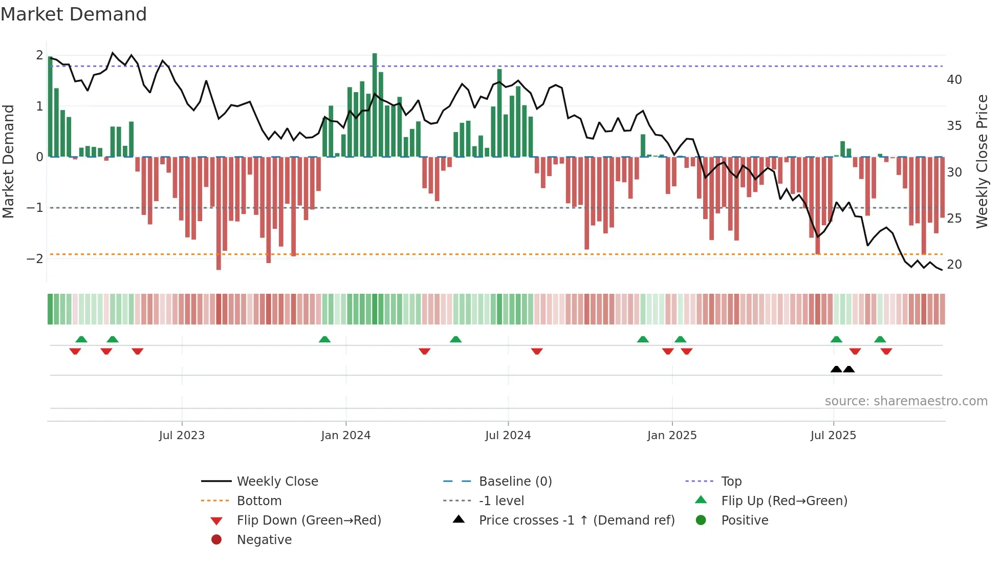 EPC weekly Market Demand chart