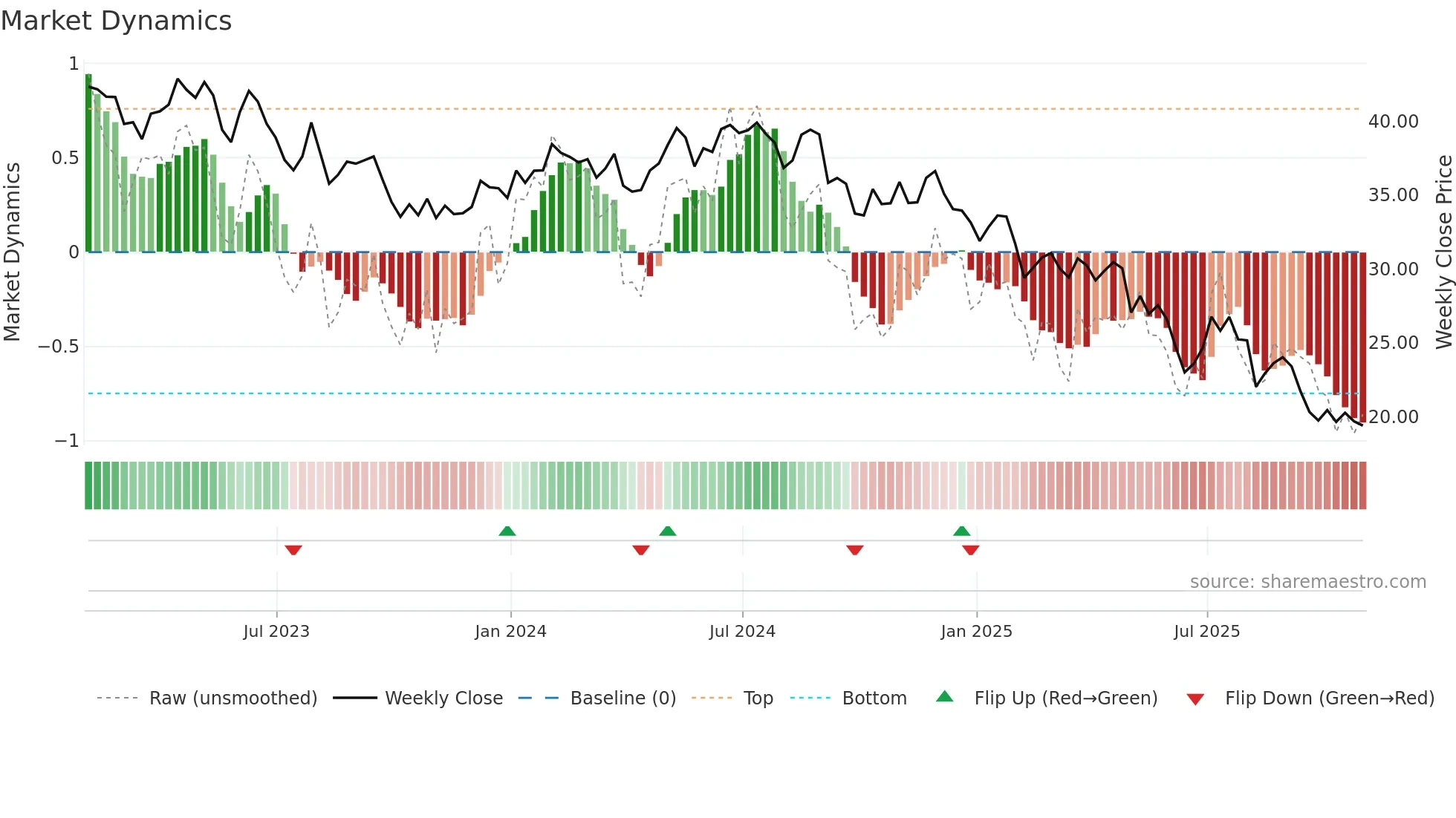 EPC weekly Market Dynamics chart