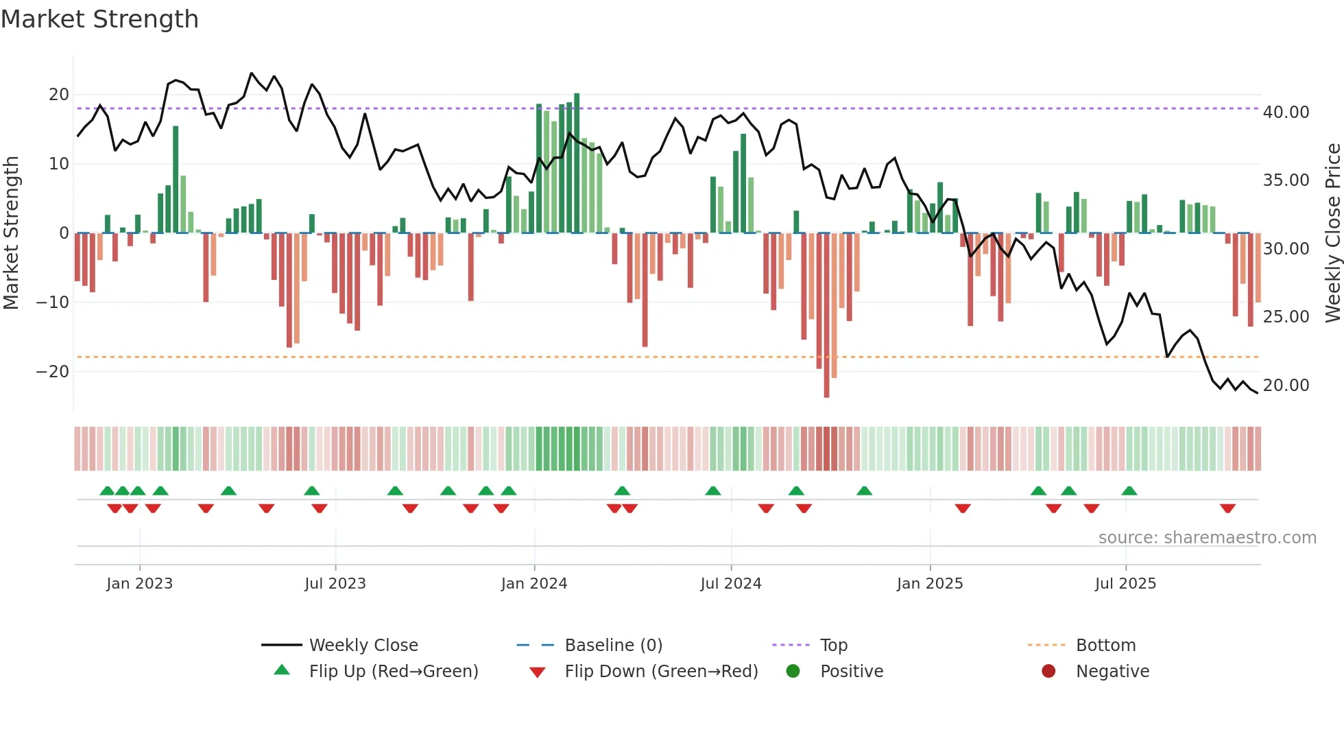 EPC weekly Market Strength chart