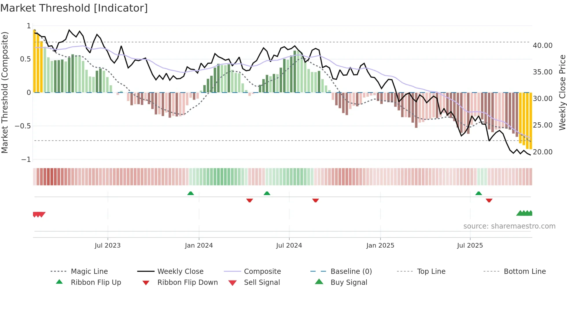 EPC weekly Market Threshold chart