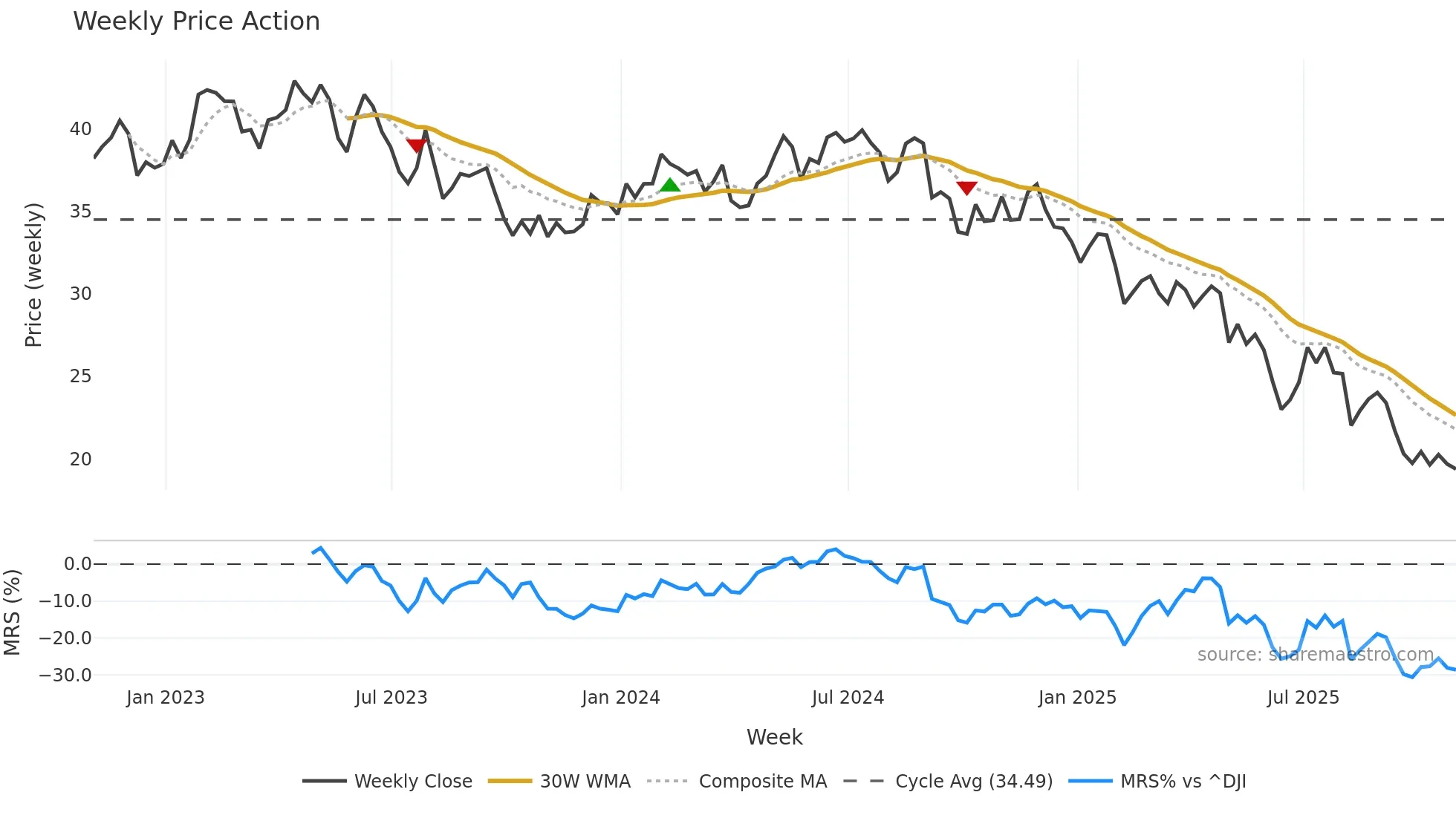 EPC weekly Price Action chart, closing 2025-10-31