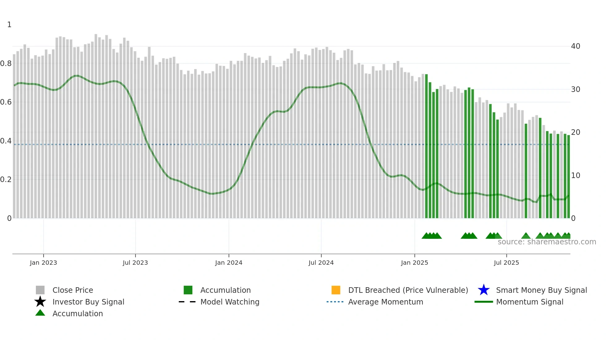 EPC weekly Smart Money chart