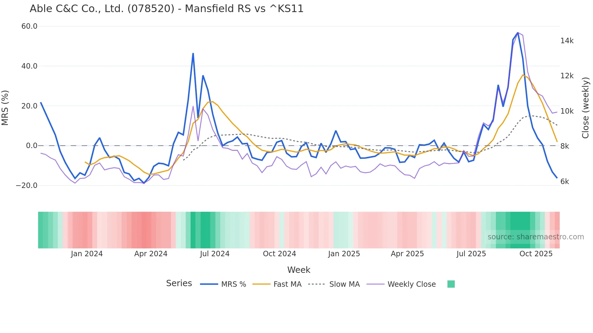 078520 Mansfield Relative Strength chart