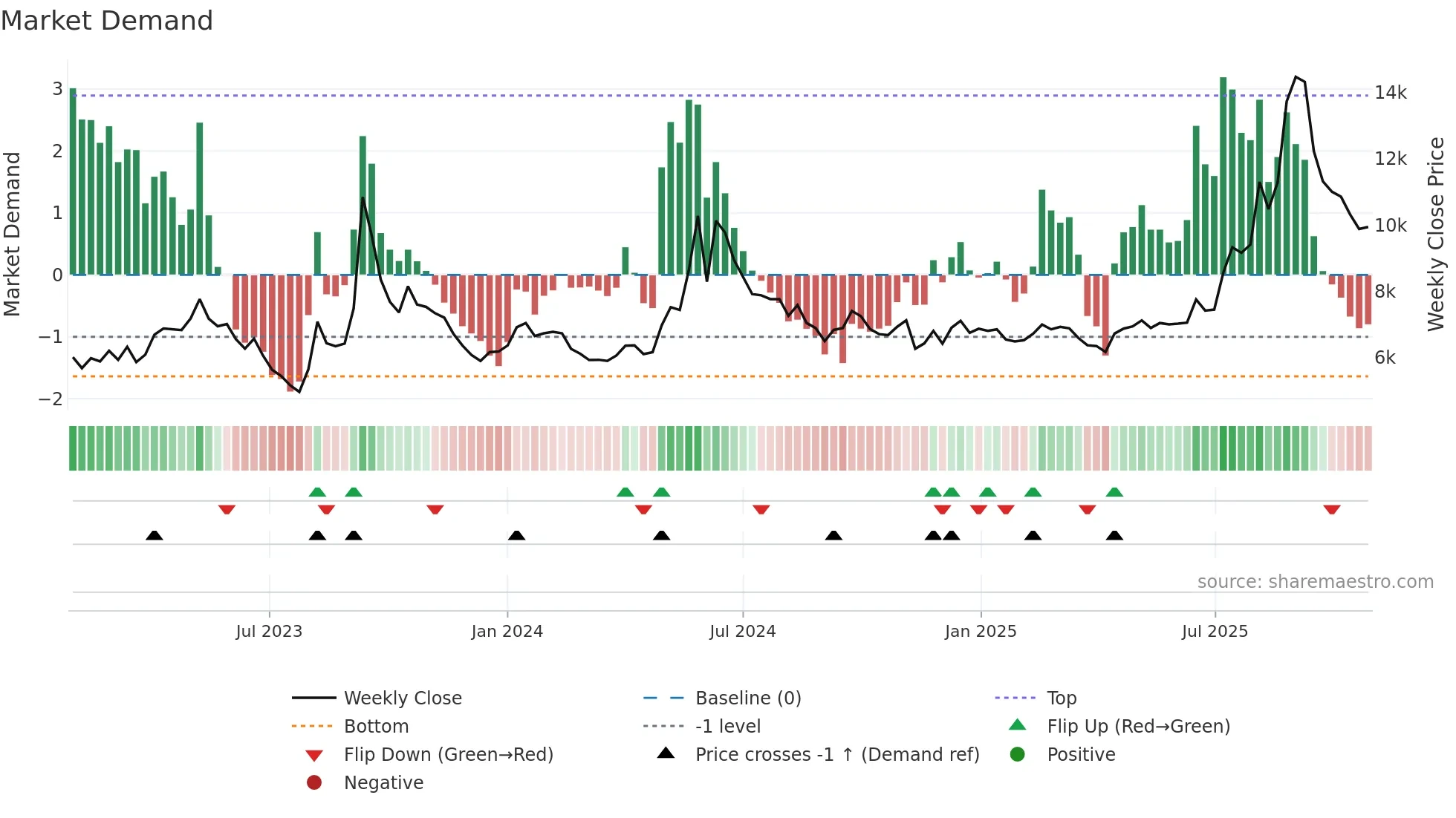 078520 weekly Market Demand chart