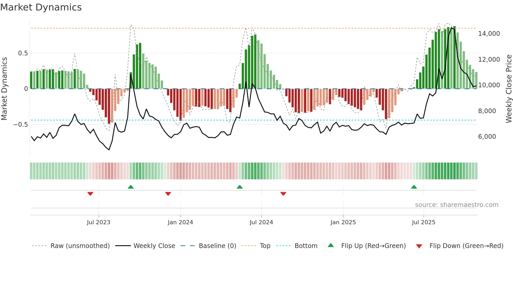 078520 weekly Market Dynamics chart