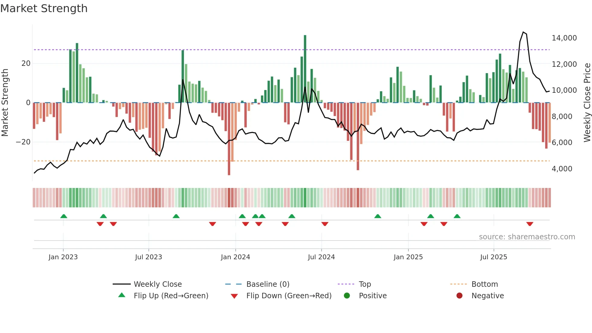 078520 weekly Market Strength chart