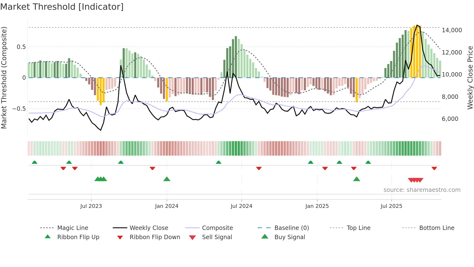 078520 weekly Market Threshold chart