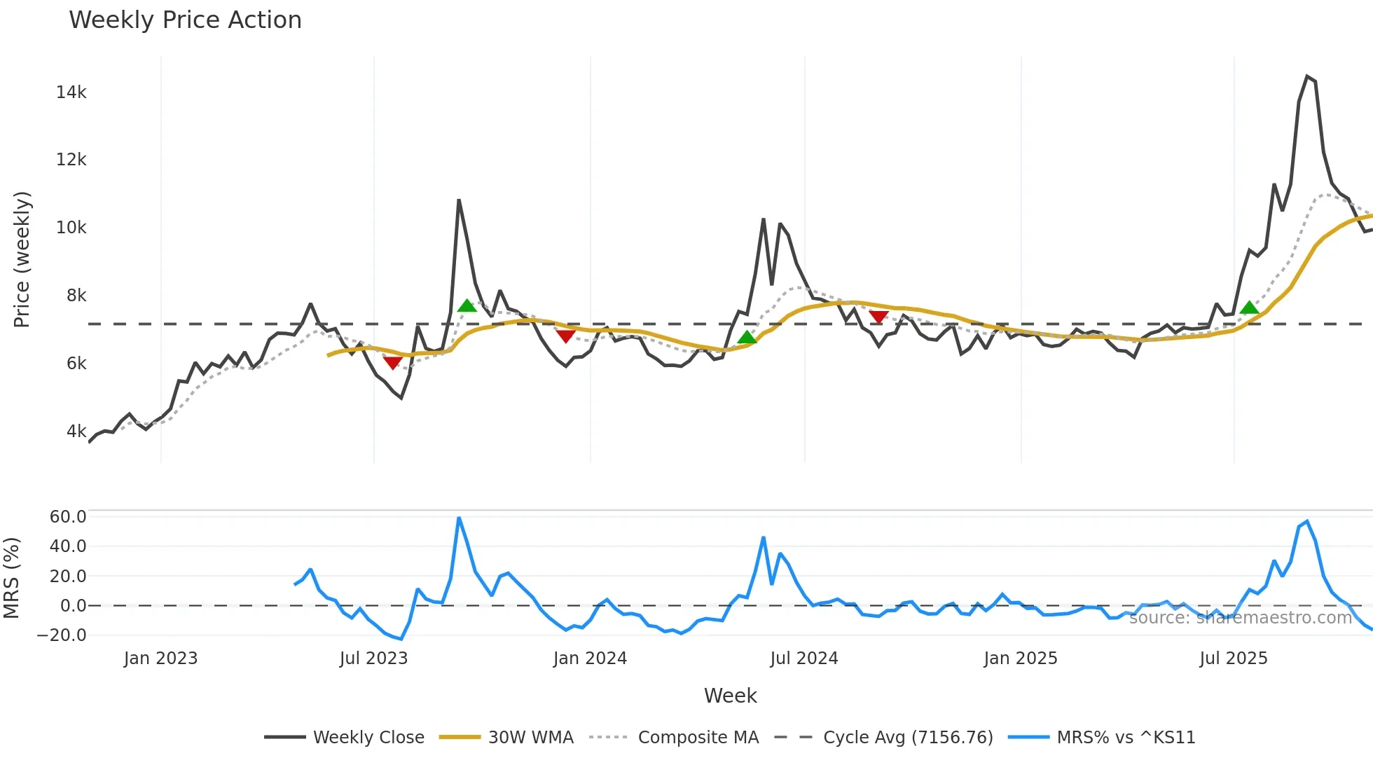 078520 weekly Price Action chart, closing 2025-10-27