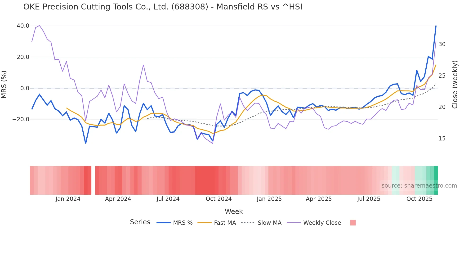 688308 Mansfield Relative Strength chart