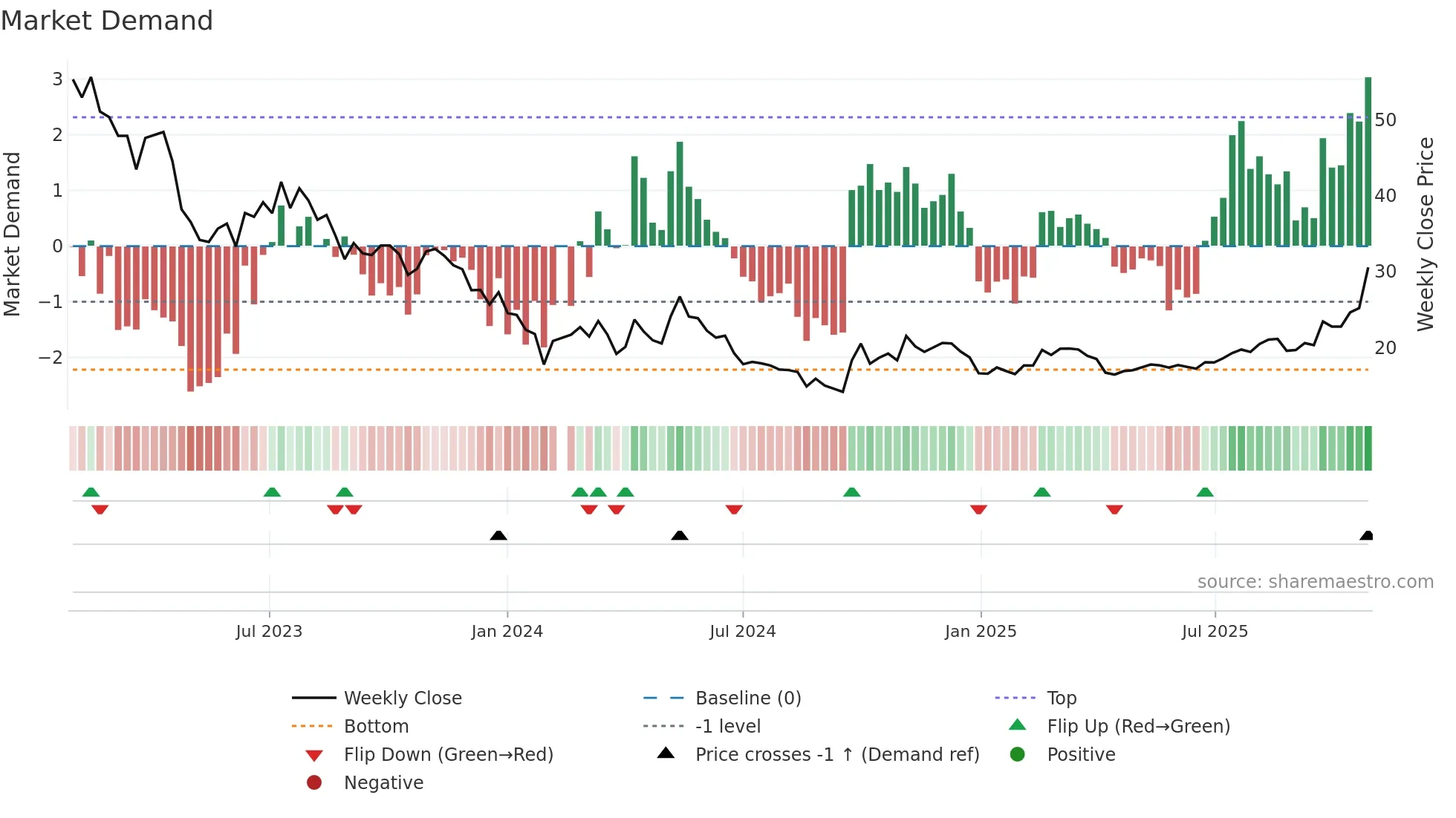 688308 weekly Market Demand chart