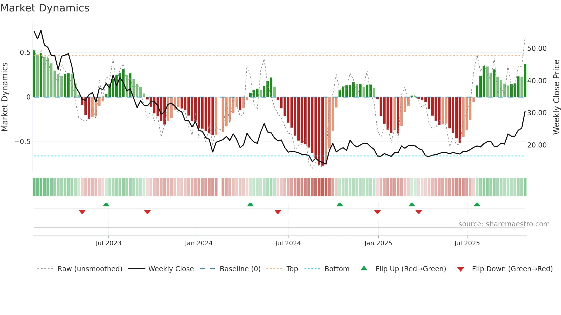 688308 weekly Market Dynamics chart