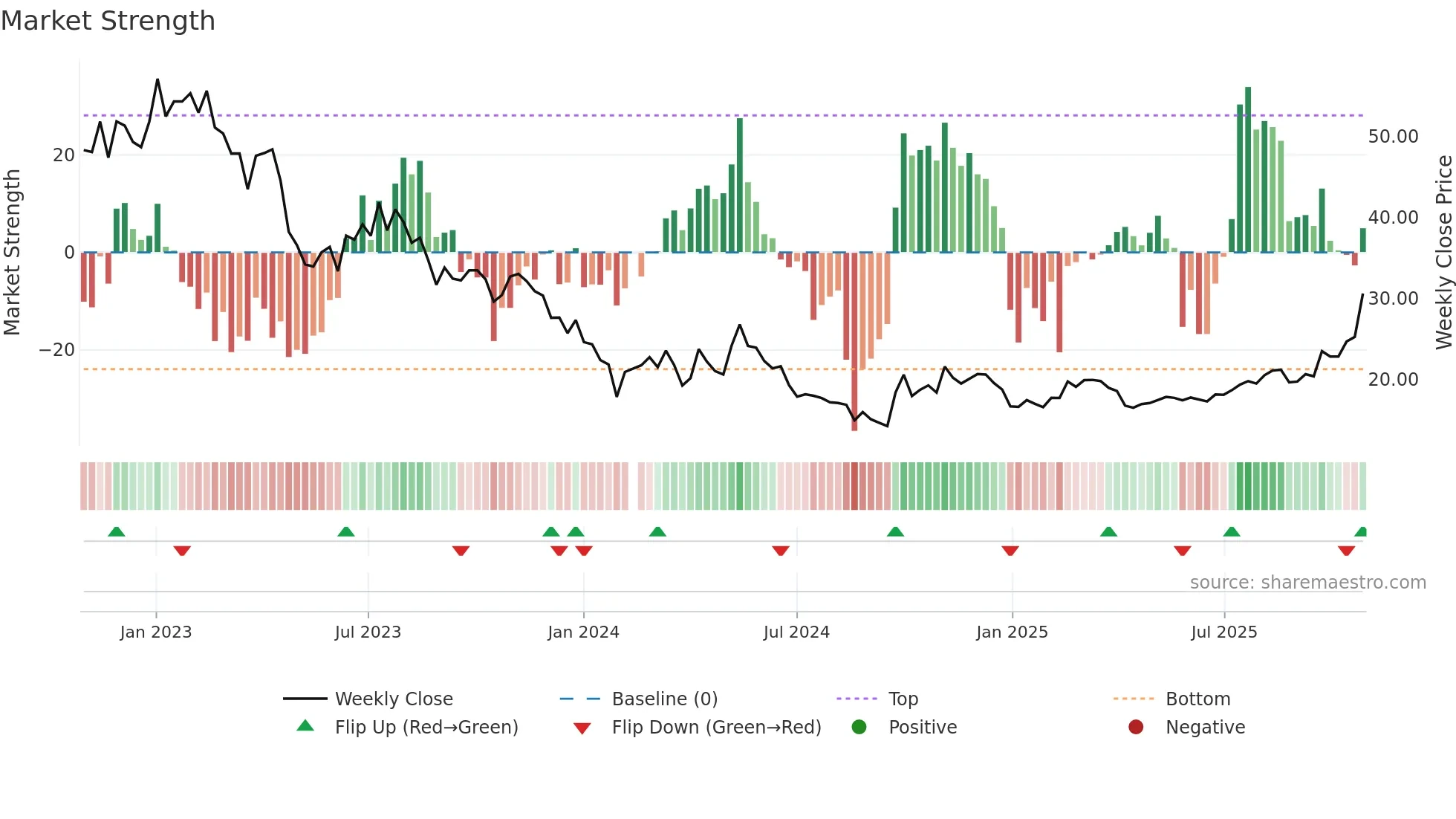 688308 weekly Market Strength chart