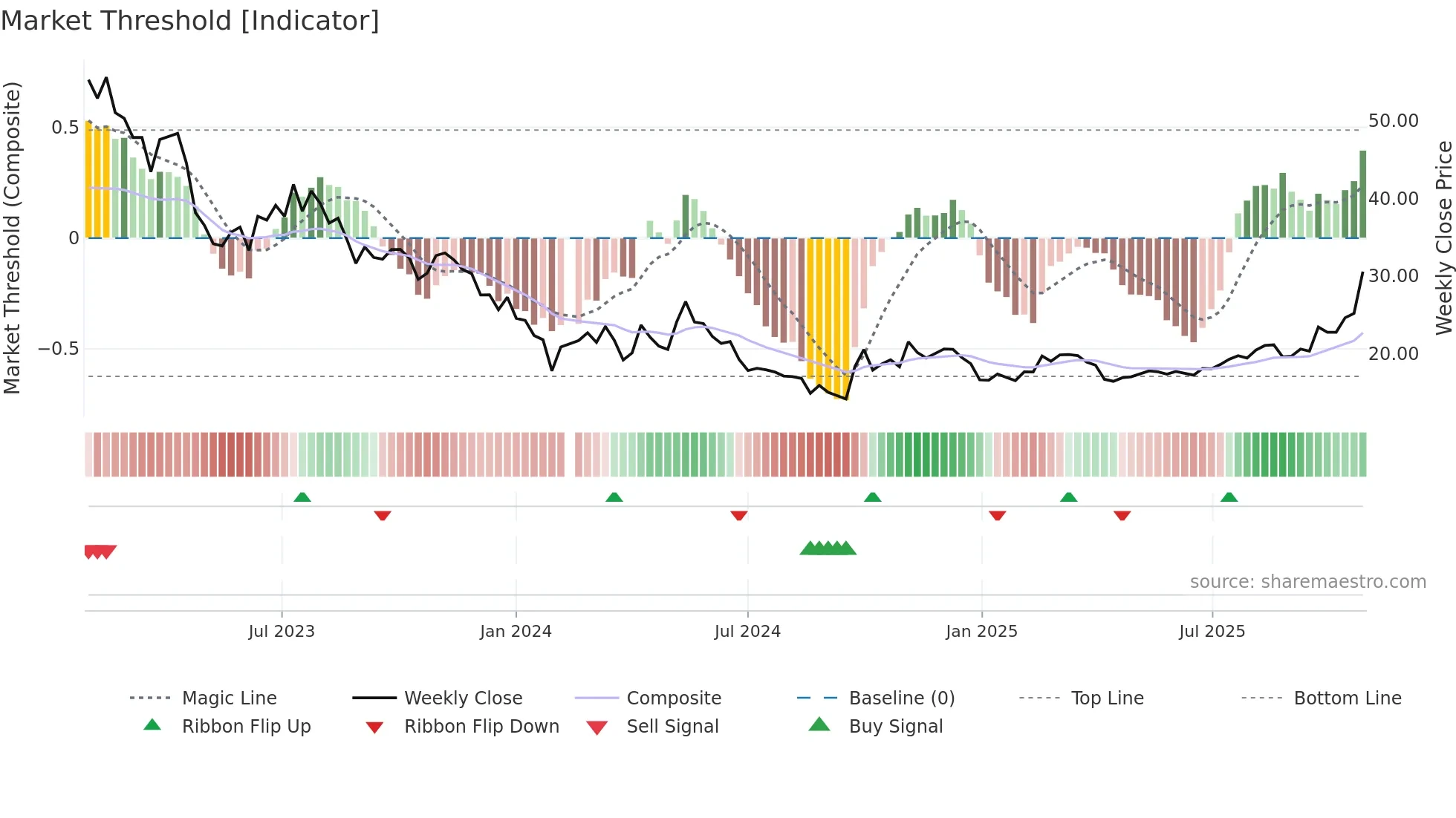 688308 weekly Market Threshold chart