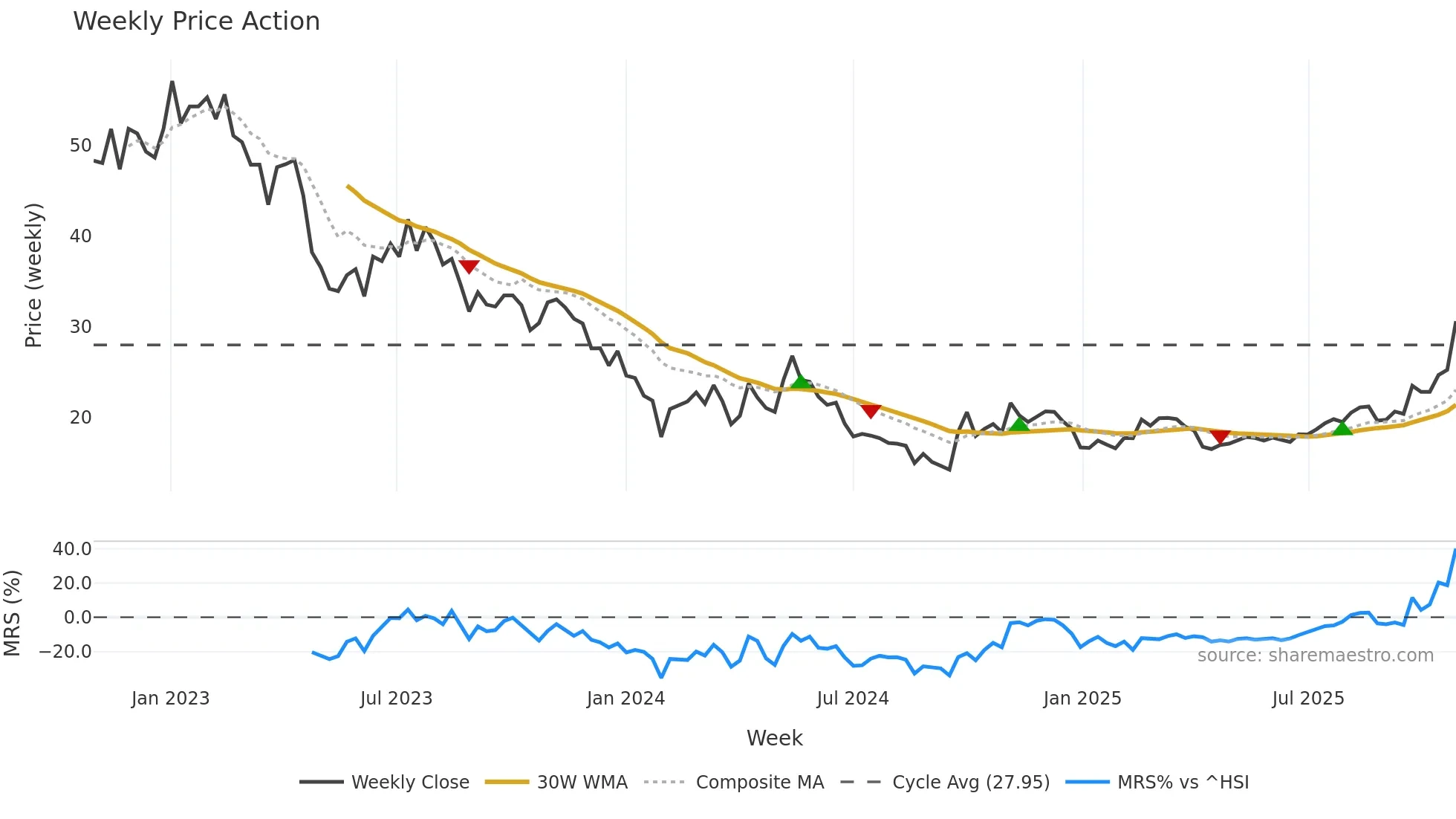 688308 weekly Price Action chart, closing 2025-10-27