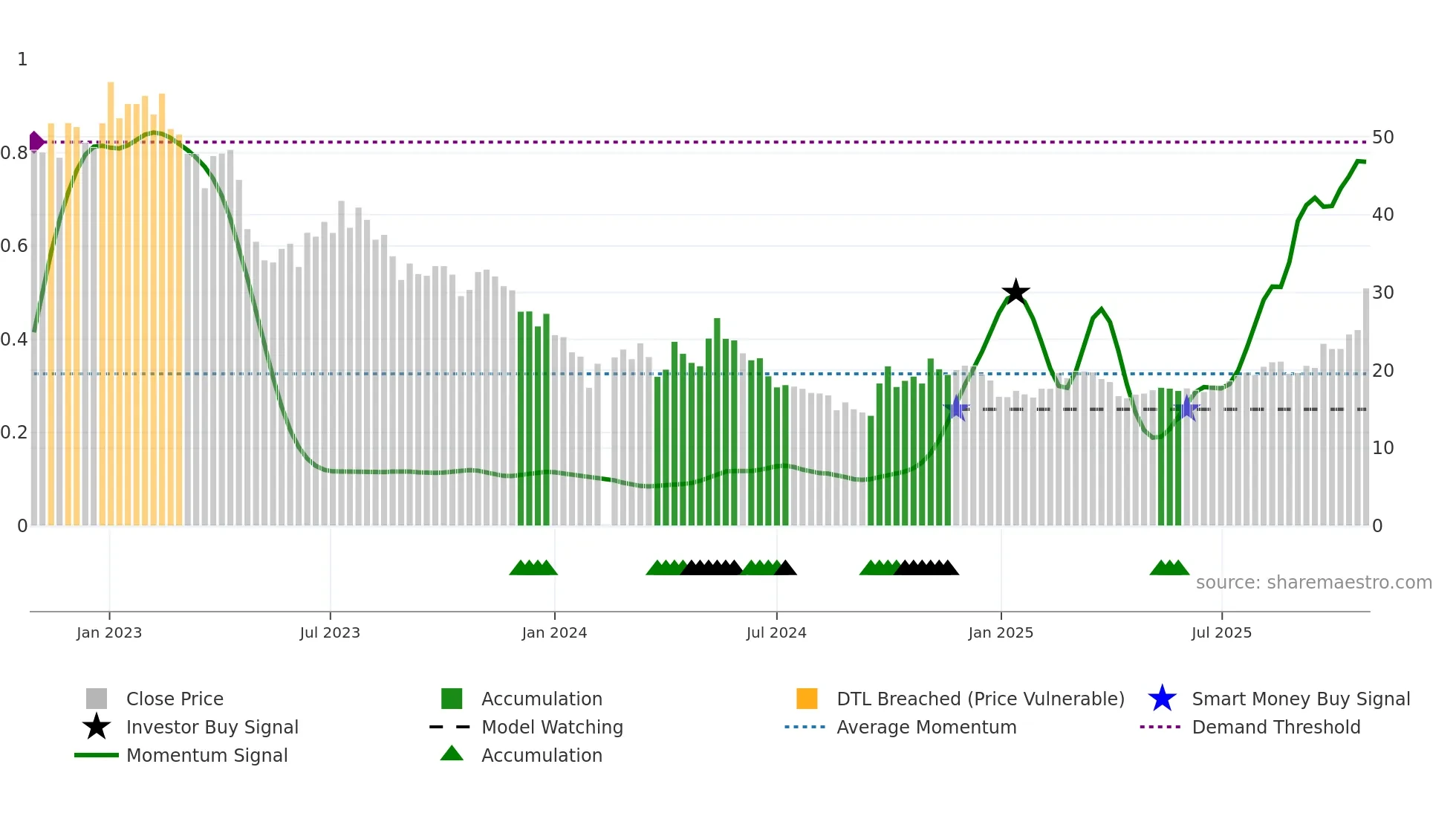 688308 weekly Smart Money chart