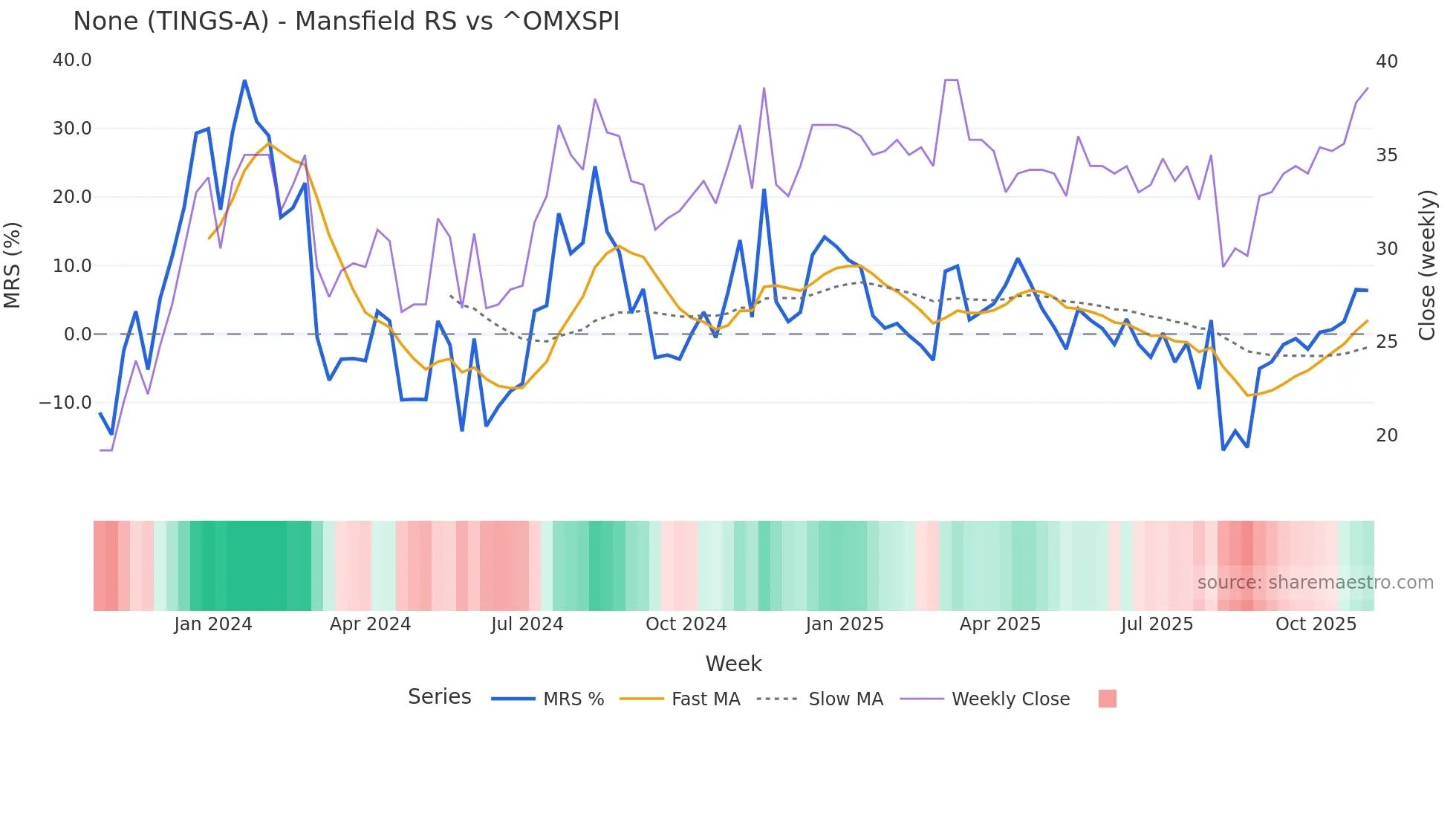 TINGS-A Mansfield Relative Strength chart