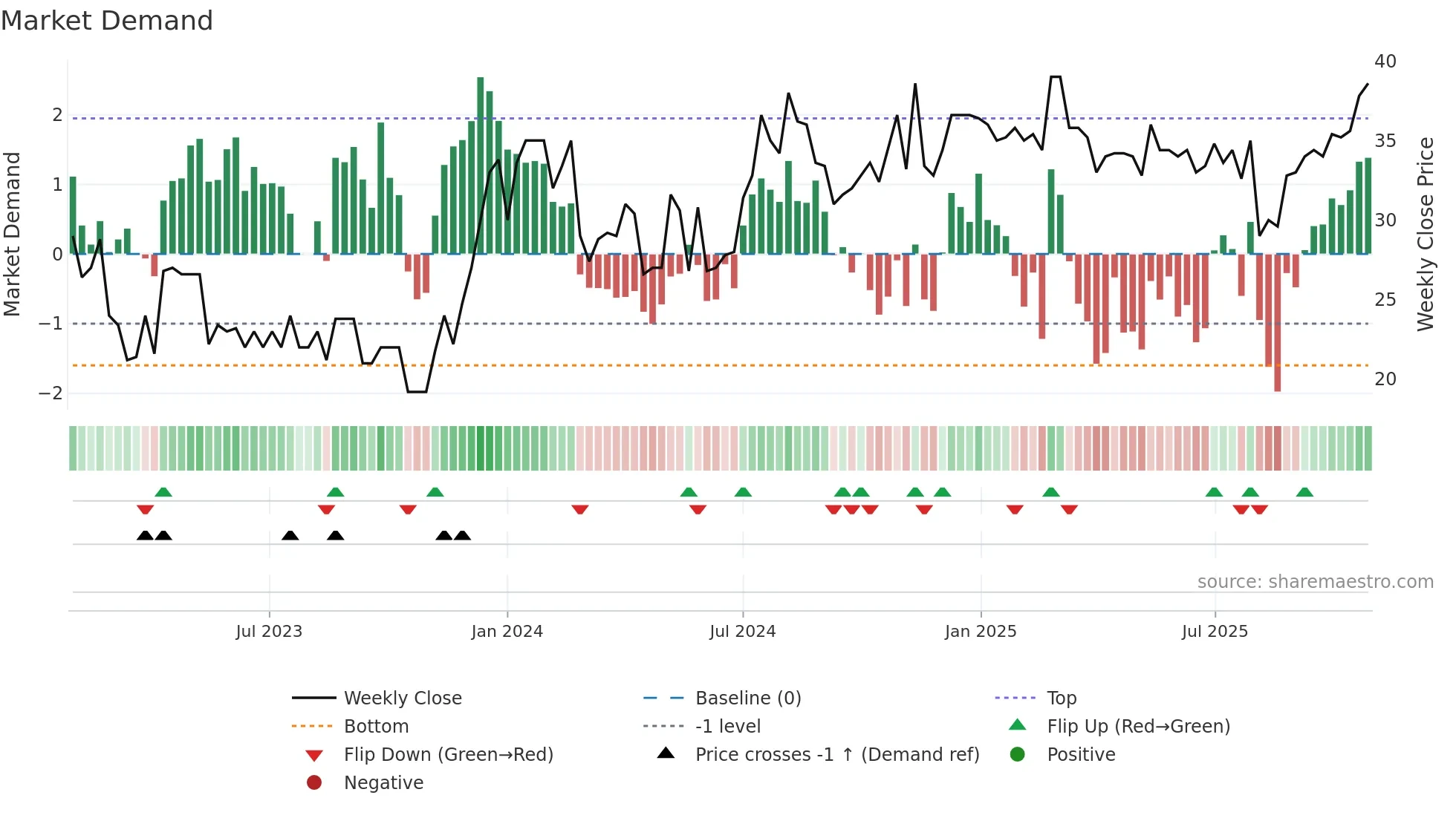 TINGS-A weekly Market Demand chart