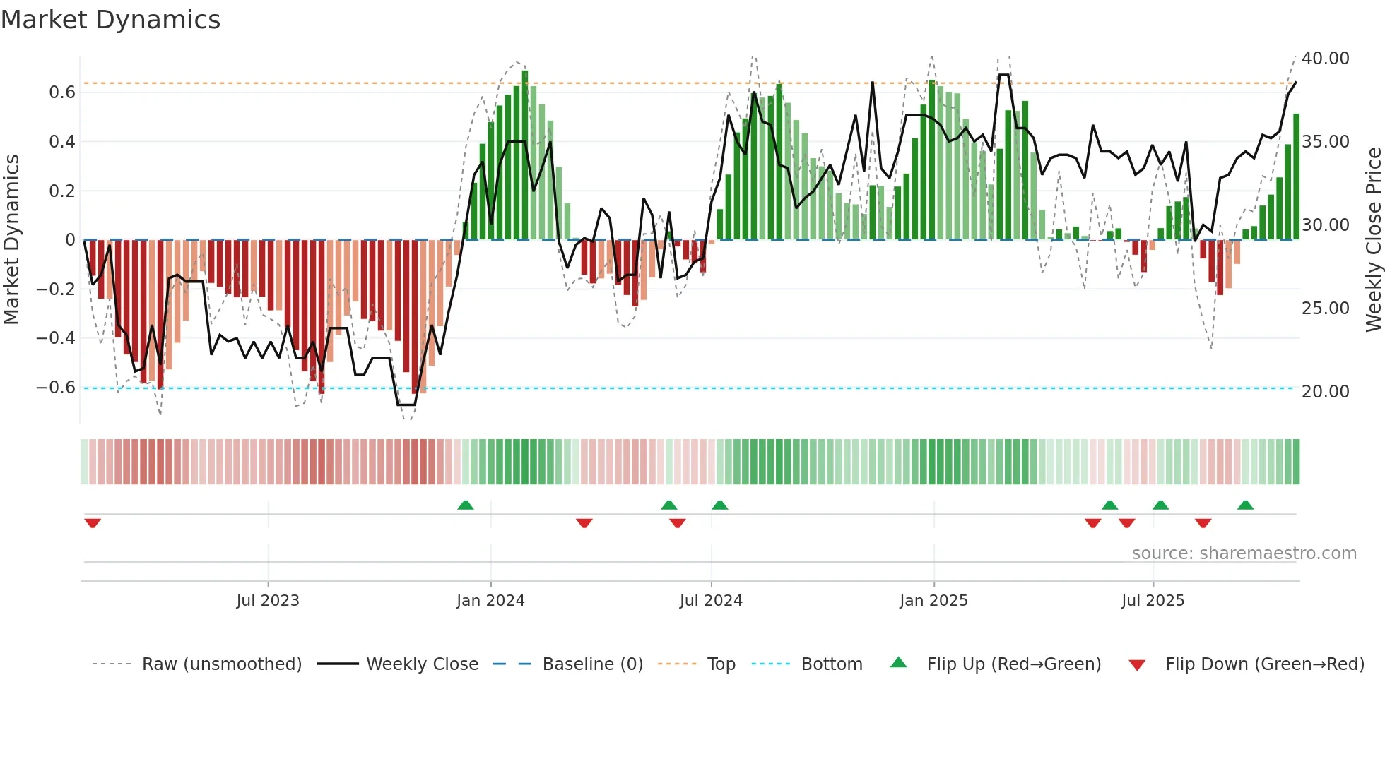 TINGS-A weekly Market Dynamics chart