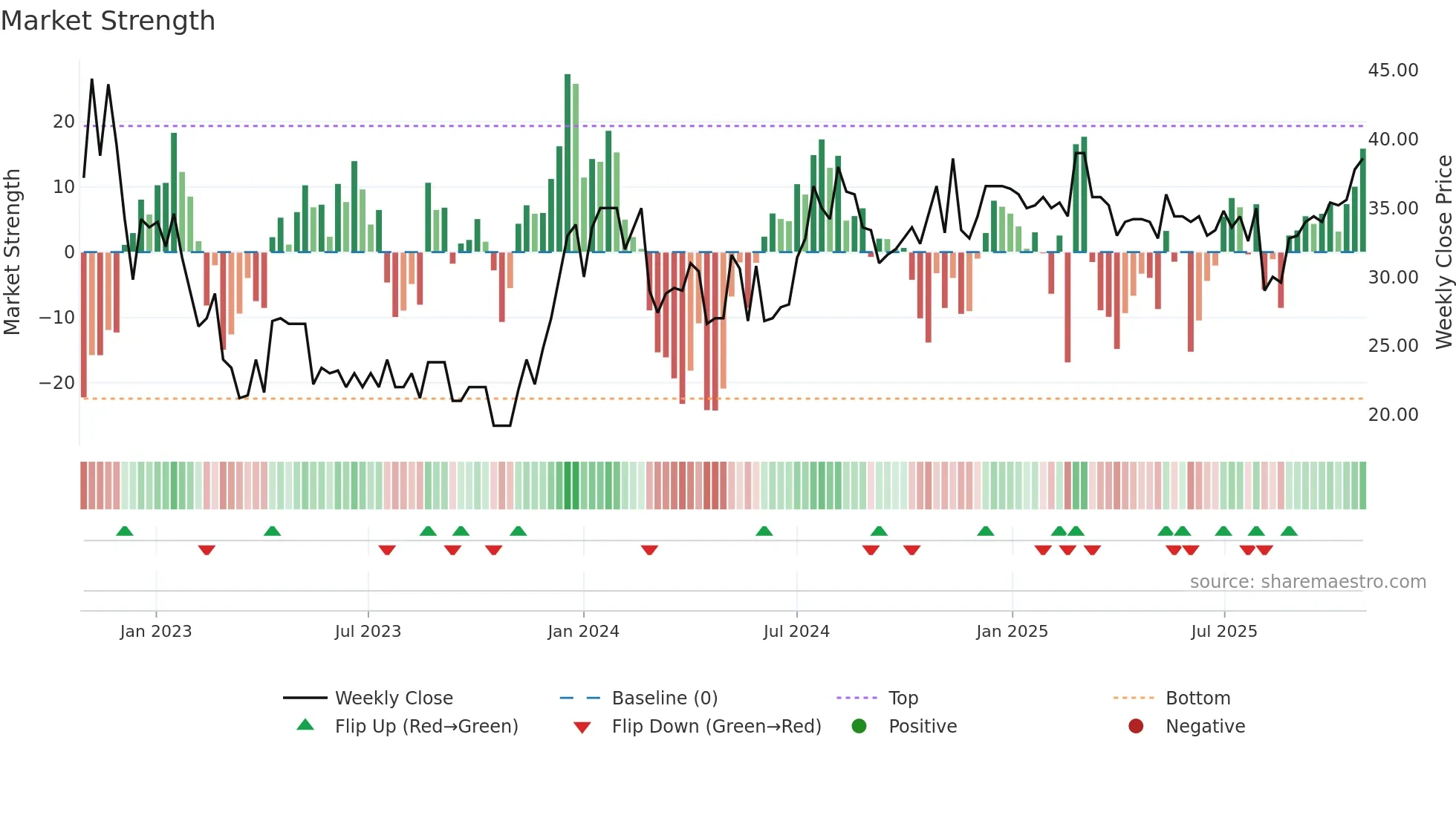 TINGS-A weekly Market Strength chart