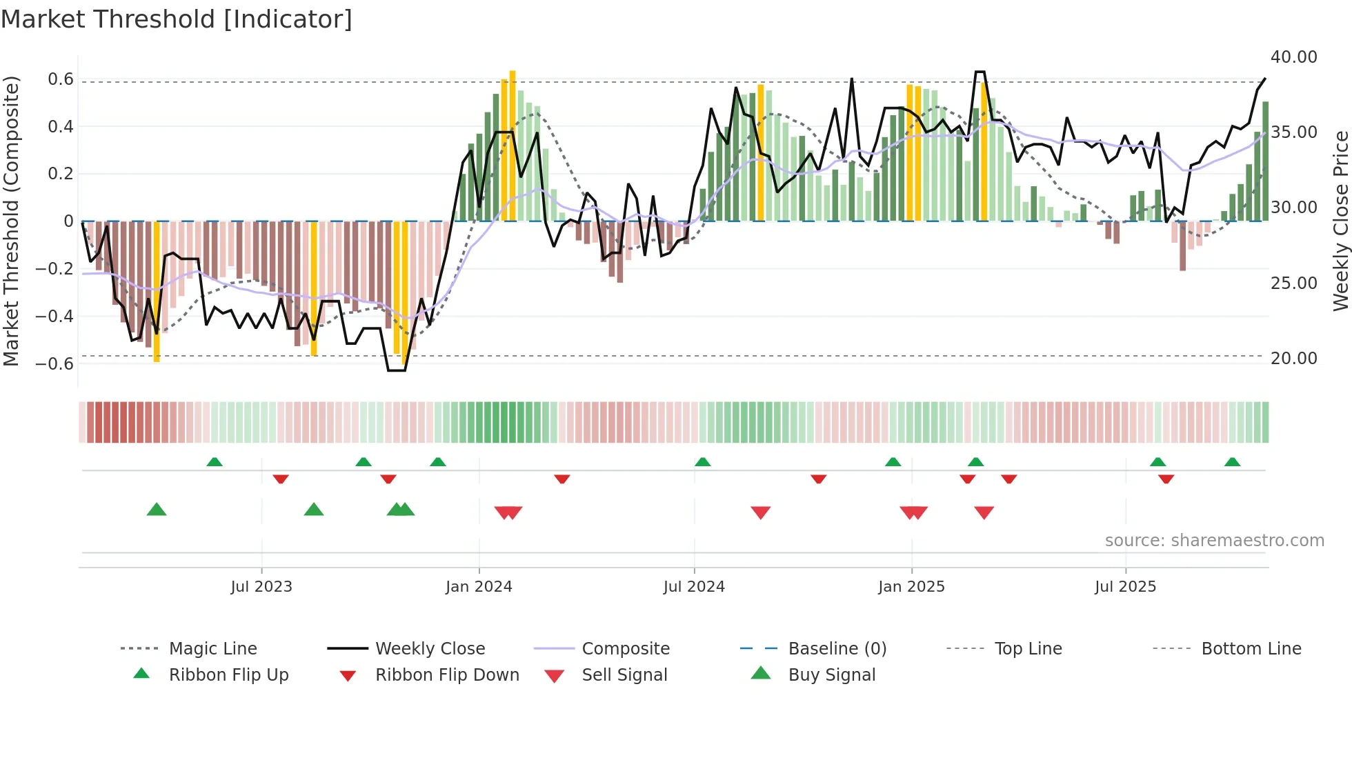 TINGS-A weekly Market Threshold chart