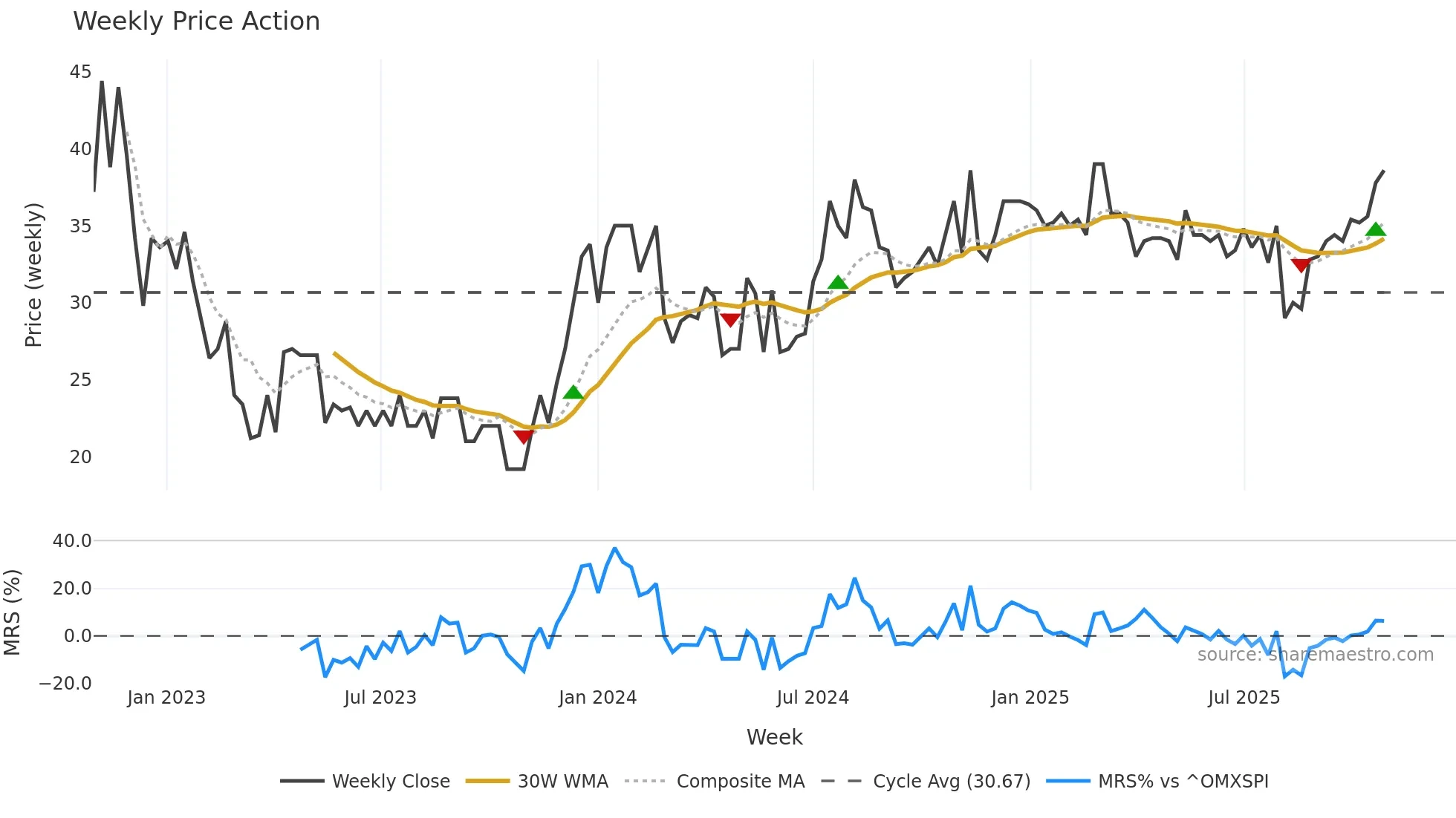 TINGS-A weekly Price Action chart, closing 2025-10-27