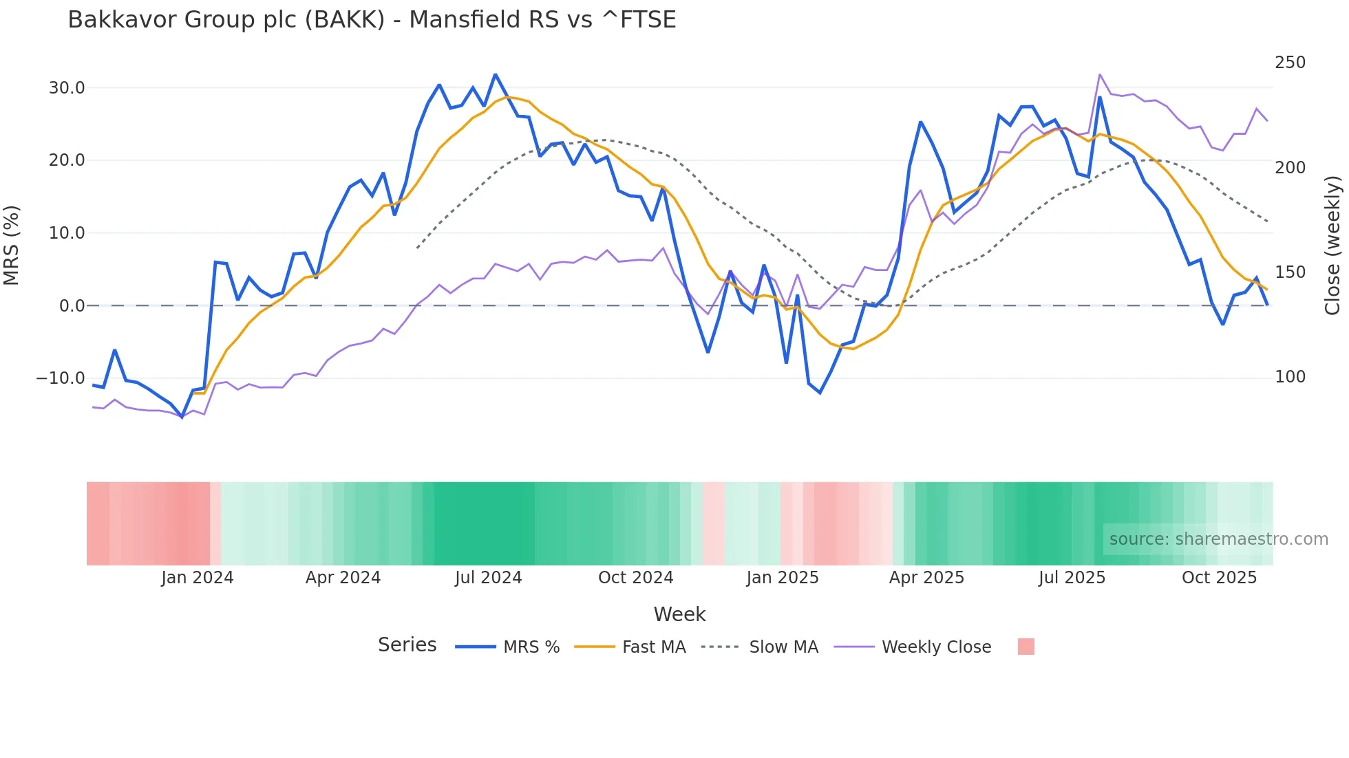 BAKK Mansfield Relative Strength chart