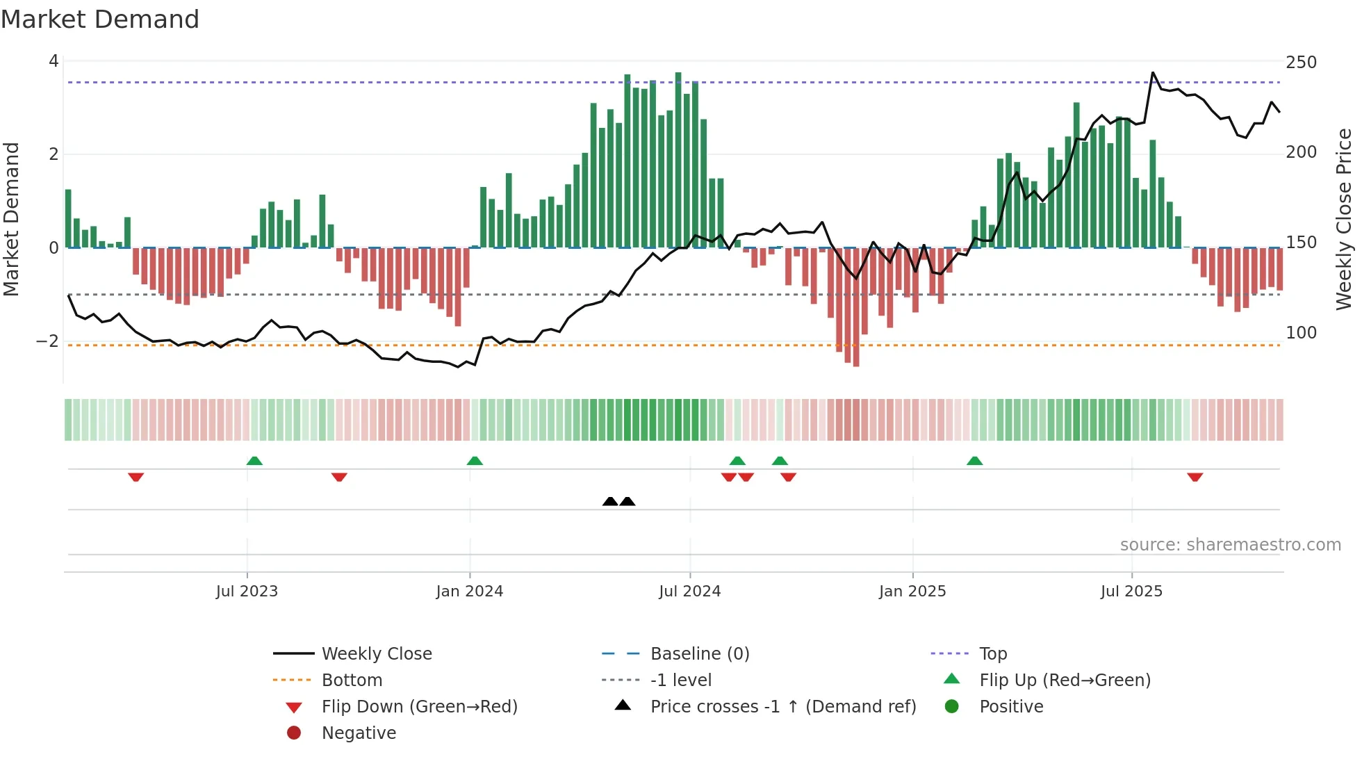 BAKK weekly Market Demand chart