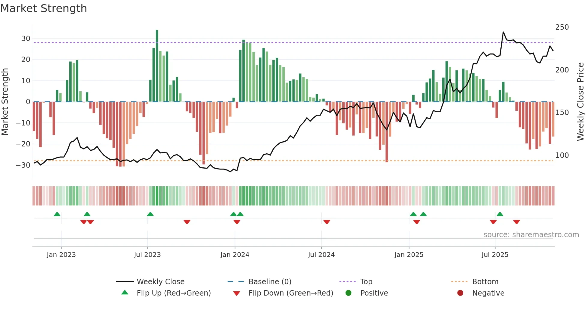 BAKK weekly Market Strength chart