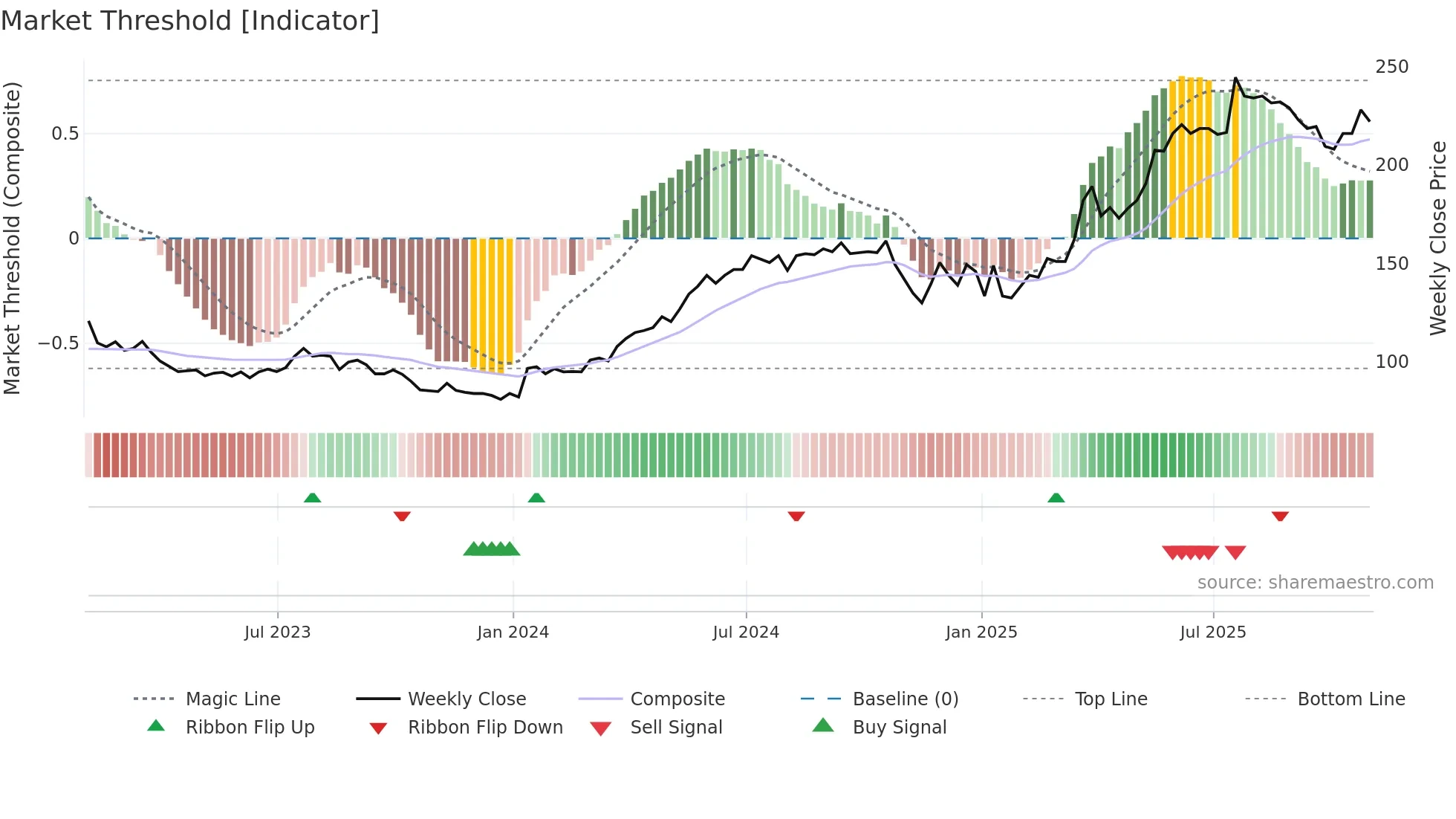 BAKK weekly Market Threshold chart