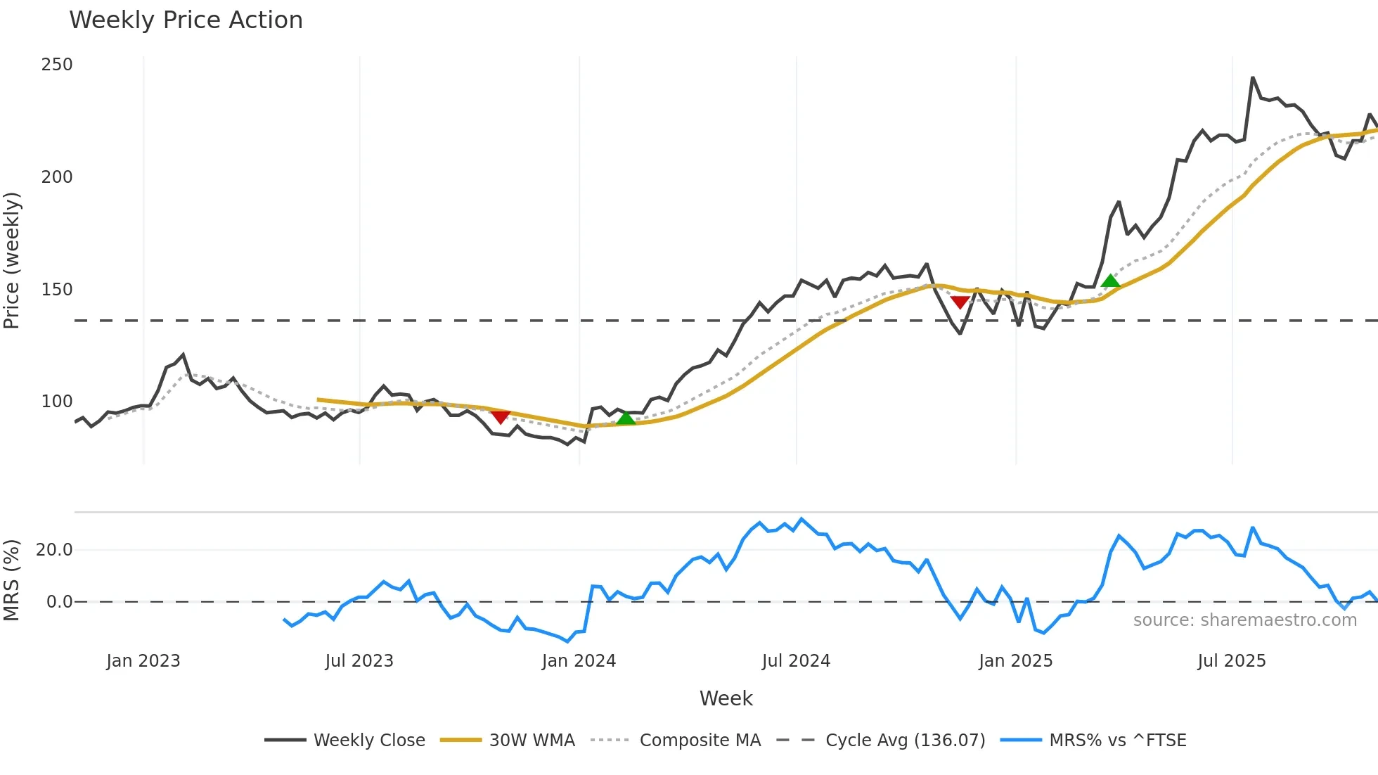 BAKK weekly Price Action chart, closing 2025-10-24
