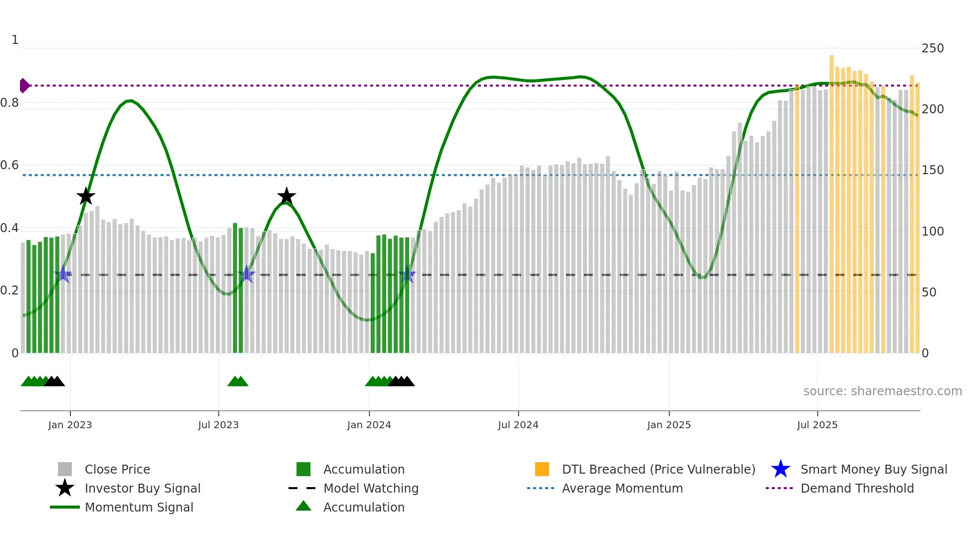 BAKK weekly Smart Money chart