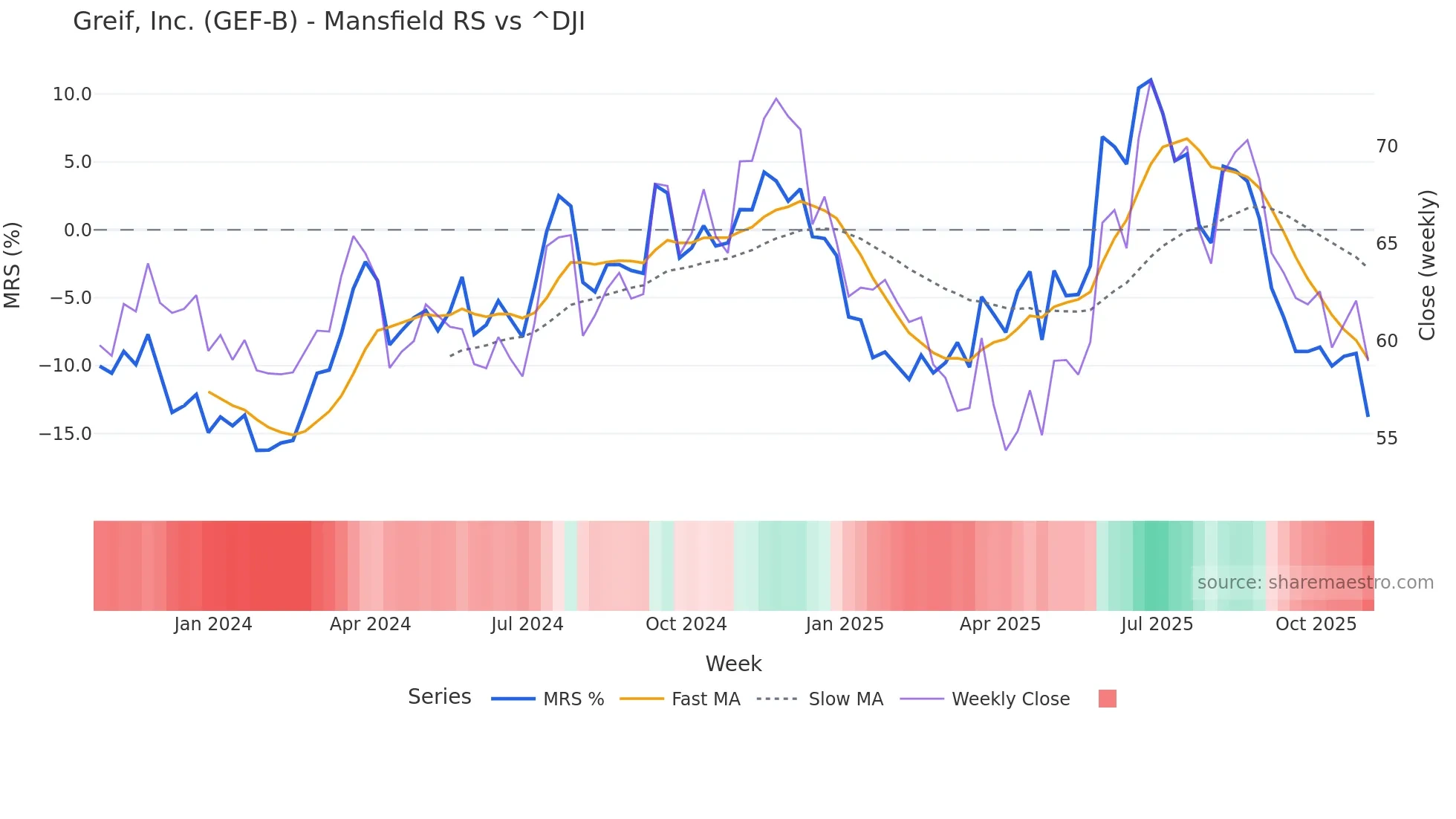 GEF-B Mansfield Relative Strength chart