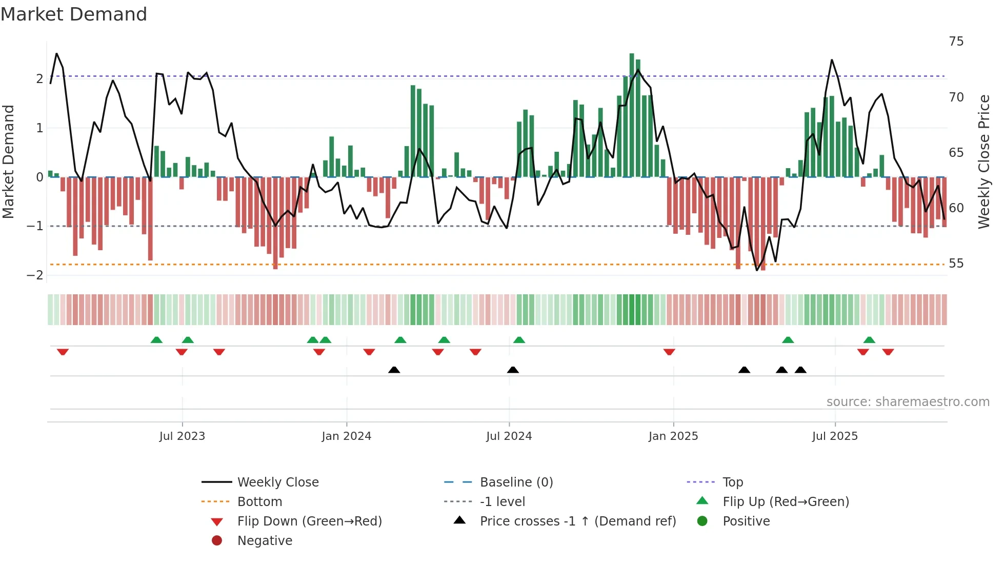 GEF-B weekly Market Demand chart