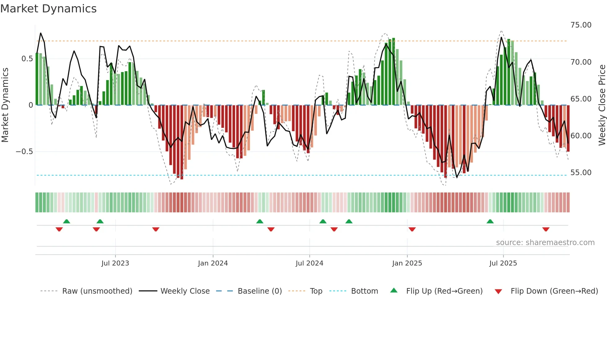 GEF-B weekly Market Dynamics chart