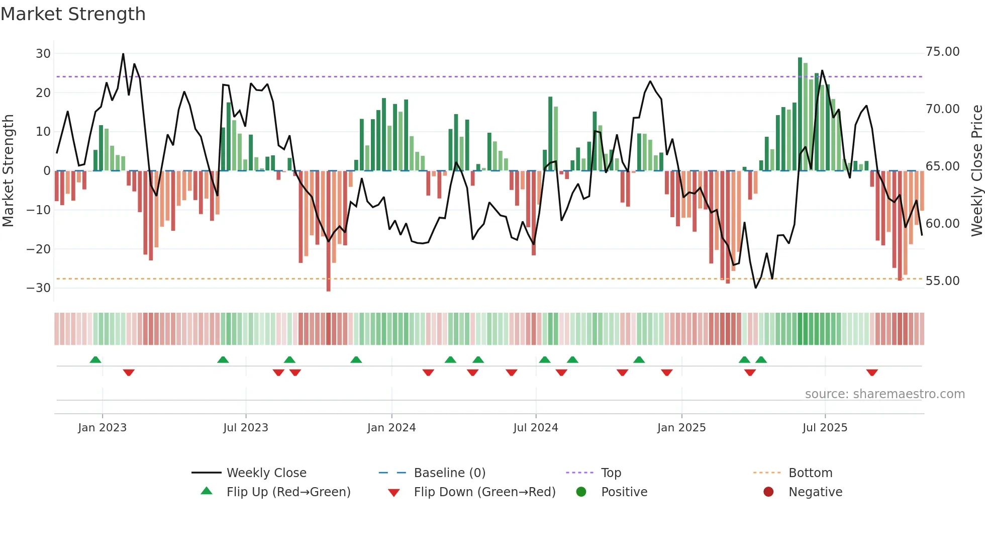 GEF-B weekly Market Strength chart
